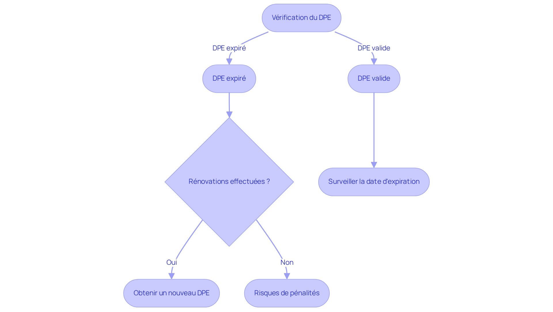 Ce flowchart vous guide à travers les étapes pour gérer votre DPE. Suivez les flèches pour voir si votre DPE est valide ou expiré, et quelles actions prendre en conséquence. Cela vous aide à éviter des complications lors de la vente ou de la location de votre bien. Ce flowchart vous guide à travers les étapes pour gérer votre DPE. Suivez les flèches pour voir si votre DPE est valide ou expiré, et quelles actions prendre en conséquence. Cela vous aide à éviter des complications lors de la vente ou de la location de votre bien.