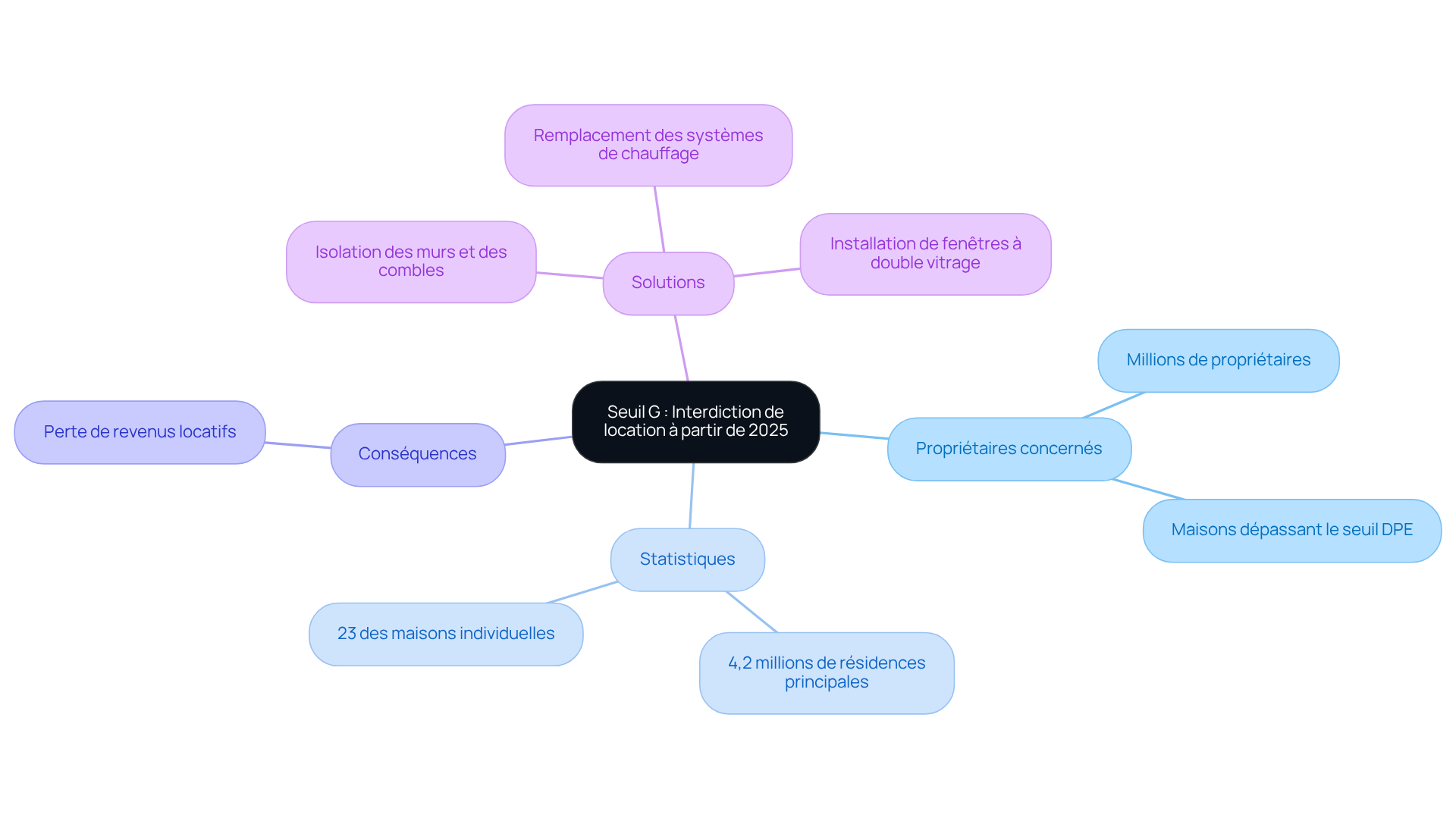 Ce mindmap montre comment le seuil dpe affecte les propriétaires. Le nœud central représente le problème principal, et les branches montrent les statistiques, les conséquences et les solutions possibles. Suivez les branches pour comprendre les relations entre chaque élément. Ce mindmap montre comment le seuil dpe affecte les propriétaires. Le nœud central représente le problème principal, et les branches montrent les statistiques, les conséquences et les solutions possibles. Suivez les branches pour comprendre les relations entre chaque élément.
