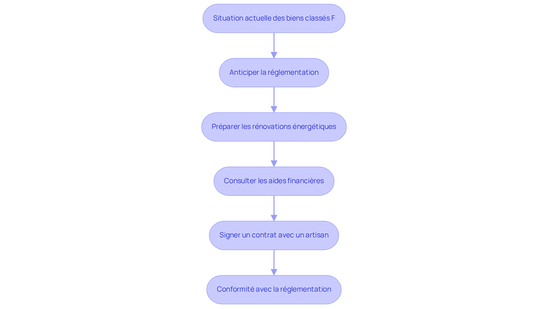 Ce flowchart montre les étapes que les propriétaires doivent suivre pour se préparer à la nouvelle réglementation sur les biens classés F. Suivez les flèches pour voir comment passer de la situation actuelle à la conformité, en incluant des actions comme la préparation des rénovations et la consultation des aides financières. Ce flowchart montre les étapes que les propriétaires doivent suivre pour se préparer à la nouvelle réglementation sur les biens classés F. Suivez les flèches pour voir comment passer de la situation actuelle à la conformité, en incluant des actions comme la préparation des rénovations et la consultation des aides financières.