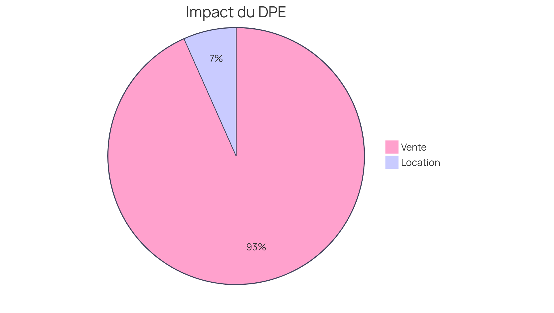 Chaque segment montre comment le seuil DPE influence la valeur des biens en vente et en location. Plus le segment est grand, plus l'impact est significatif. Les biens classés F ou G subissent une décote, ce qui est crucial à comprendre pour les propriétaires. Chaque segment montre comment le seuil DPE influence la valeur des biens en vente et en location. Plus le segment est grand, plus l'impact est significatif. Les biens classés F ou G subissent une décote, ce qui est crucial à comprendre pour les propriétaires.