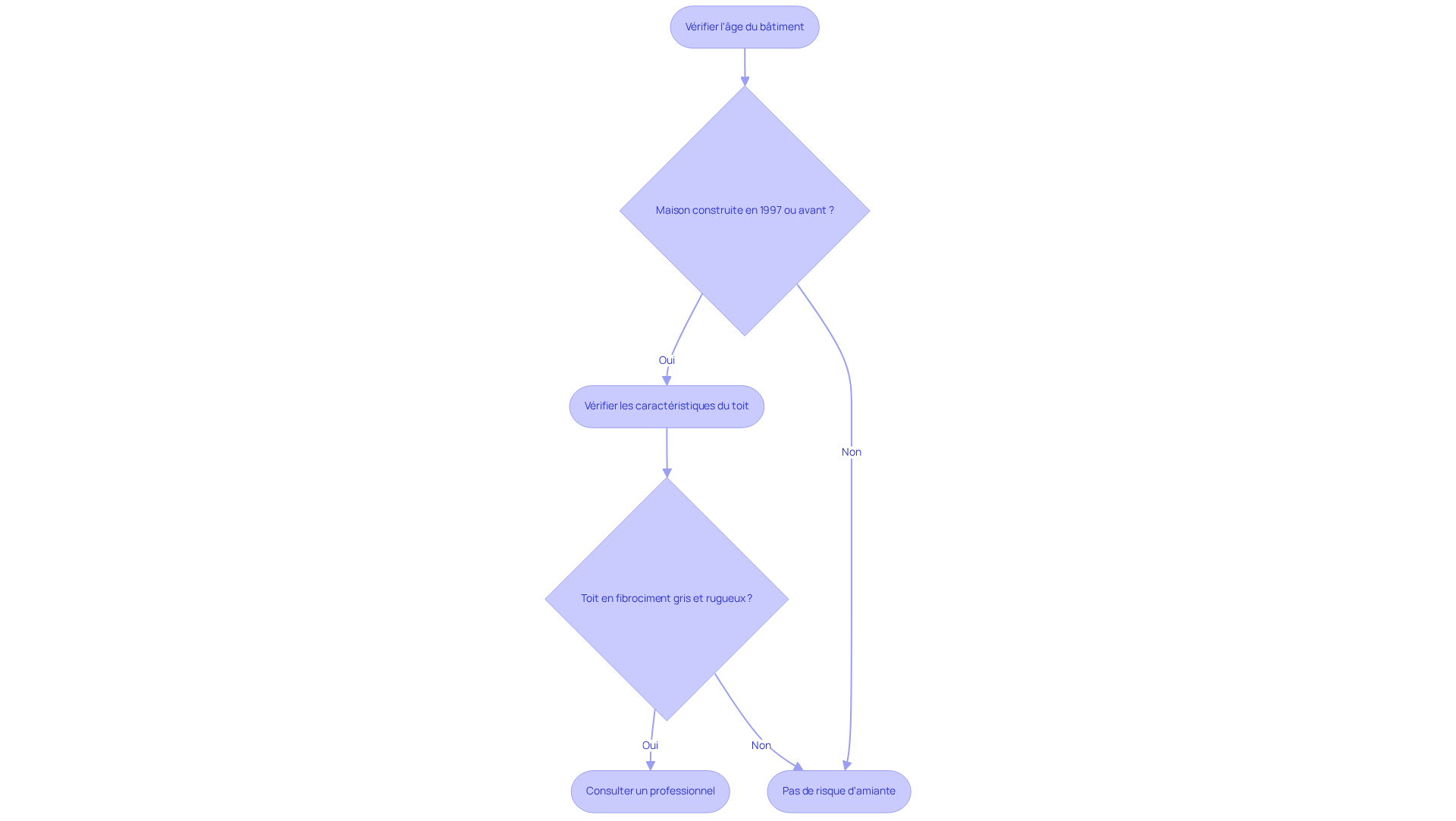Ce flowchart vous guide à travers les étapes pour déterminer si votre toit contient de l'amiante. Suivez les flèches pour voir ce que vous devez vérifier et quelles actions prendre en fonction des résultats.