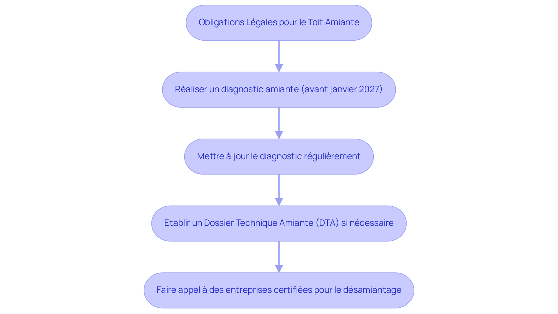 Chaque boîte représente une étape à suivre pour gérer les obligations légales concernant l'amiante. Suivez les flèches pour voir comment chaque étape mène à la suivante, garantissant ainsi la sécurité de votre propriété et de ses occupants.