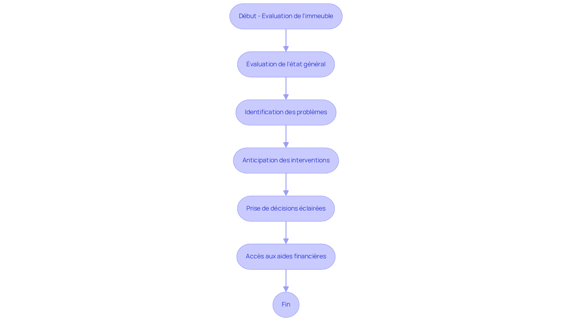 Chaque étape représente une partie du processus de diagnostic. Suivez les flèches pour voir comment chaque étape mène à la suivante, garantissant ainsi la sécurité et la valeur de votre immeuble.