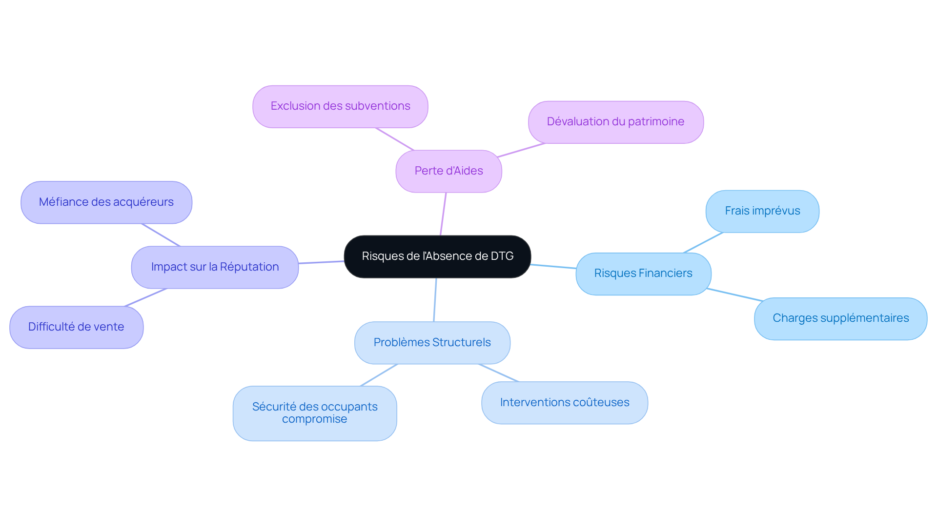 Cette carte mentale montre les différents risques liés à l'absence d'un Diagnostic Technique Global. Chaque branche représente un type de risque, et les sous-branches détaillent les conséquences spécifiques. Suivez les branches pour comprendre comment chaque risque est lié aux autres.