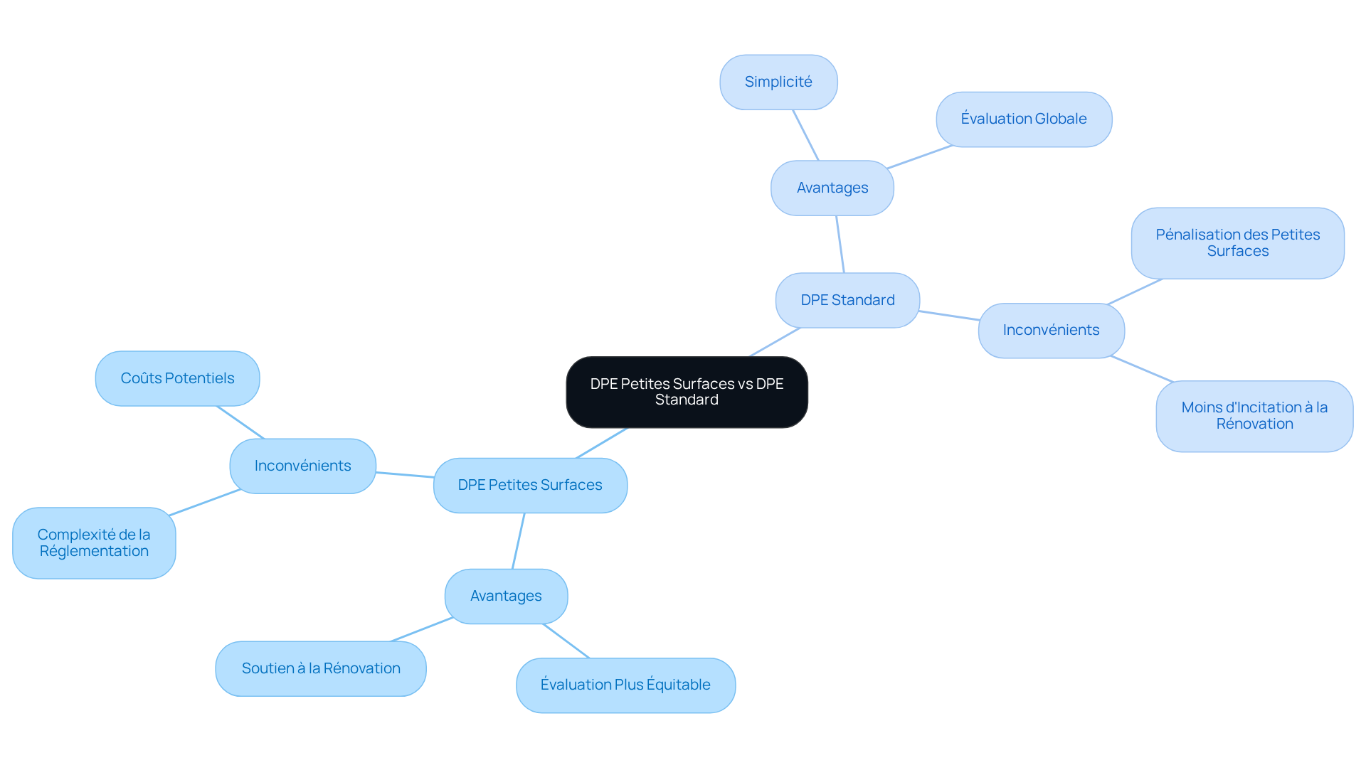 Ce mindmap vous aide à visualiser les avantages et inconvénients des DPE pour les petites surfaces par rapport aux DPE standards. Chaque branche représente un type de DPE, et les sous-branches montrent les points positifs et négatifs associés. Suivez les couleurs pour distinguer facilement les deux types. Ce mindmap vous aide à visualiser les avantages et inconvénients des DPE pour les petites surfaces par rapport aux DPE standards. Chaque branche représente un type de DPE, et les sous-branches montrent les points positifs et négatifs associés. Suivez les couleurs pour distinguer facilement les deux types.