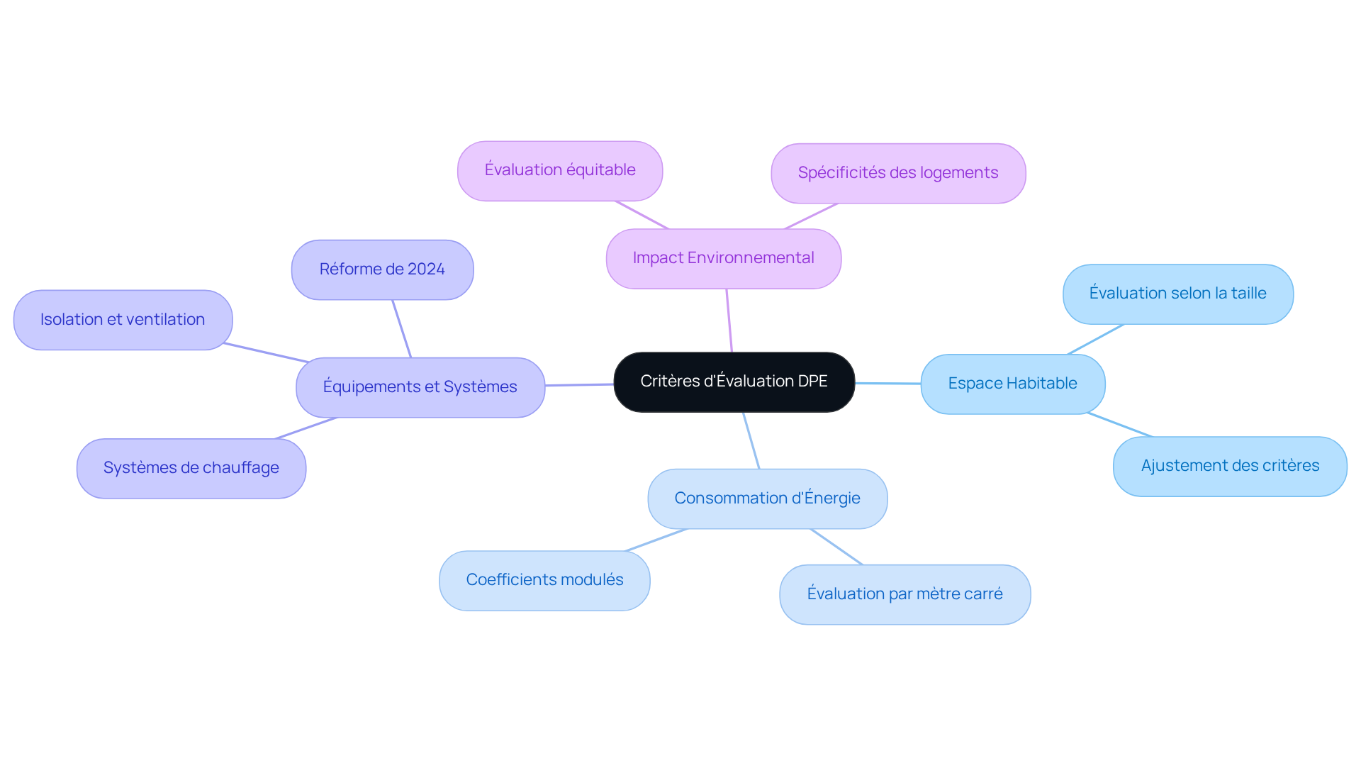 Ce mindmap vous aide à visualiser les différents critères d'évaluation du DPE. Chaque branche représente un critère spécifique, et les sous-branches fournissent des détails supplémentaires. Suivez les connexions pour comprendre comment chaque aspect influence l'évaluation de votre logement. Ce mindmap vous aide à visualiser les différents critères d'évaluation du DPE. Chaque branche représente un critère spécifique, et les sous-branches fournissent des détails supplémentaires. Suivez les connexions pour comprendre comment chaque aspect influence l'évaluation de votre logement.
