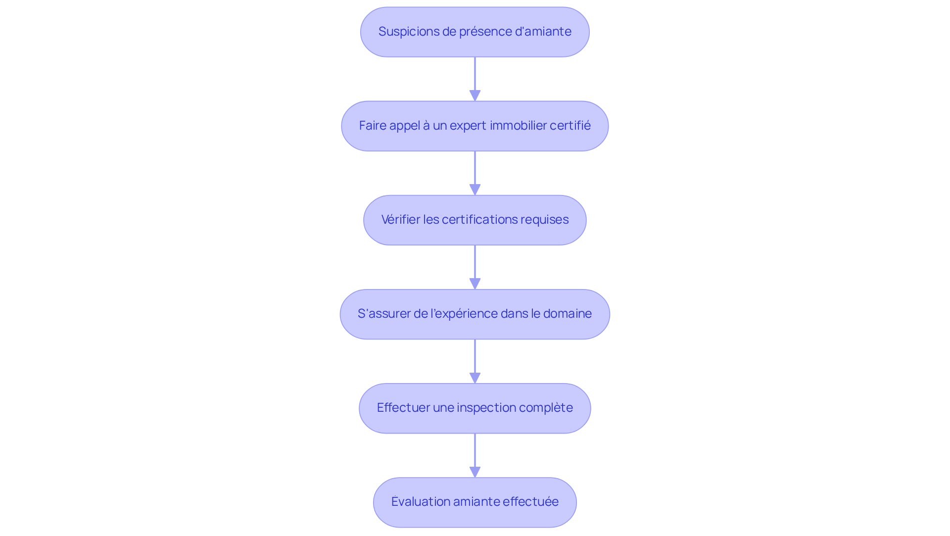 Chaque étape du diagramme montre ce que vous devez faire pour garantir la sécurité de votre maison. Suivez les flèches pour voir comment passer d'une étape à l'autre, en vous assurant que le professionnel choisi est bien qualifié. Chaque étape du diagramme montre ce que vous devez faire pour garantir la sécurité de votre maison. Suivez les flèches pour voir comment passer d'une étape à l'autre, en vous assurant que le professionnel choisi est bien qualifié.
