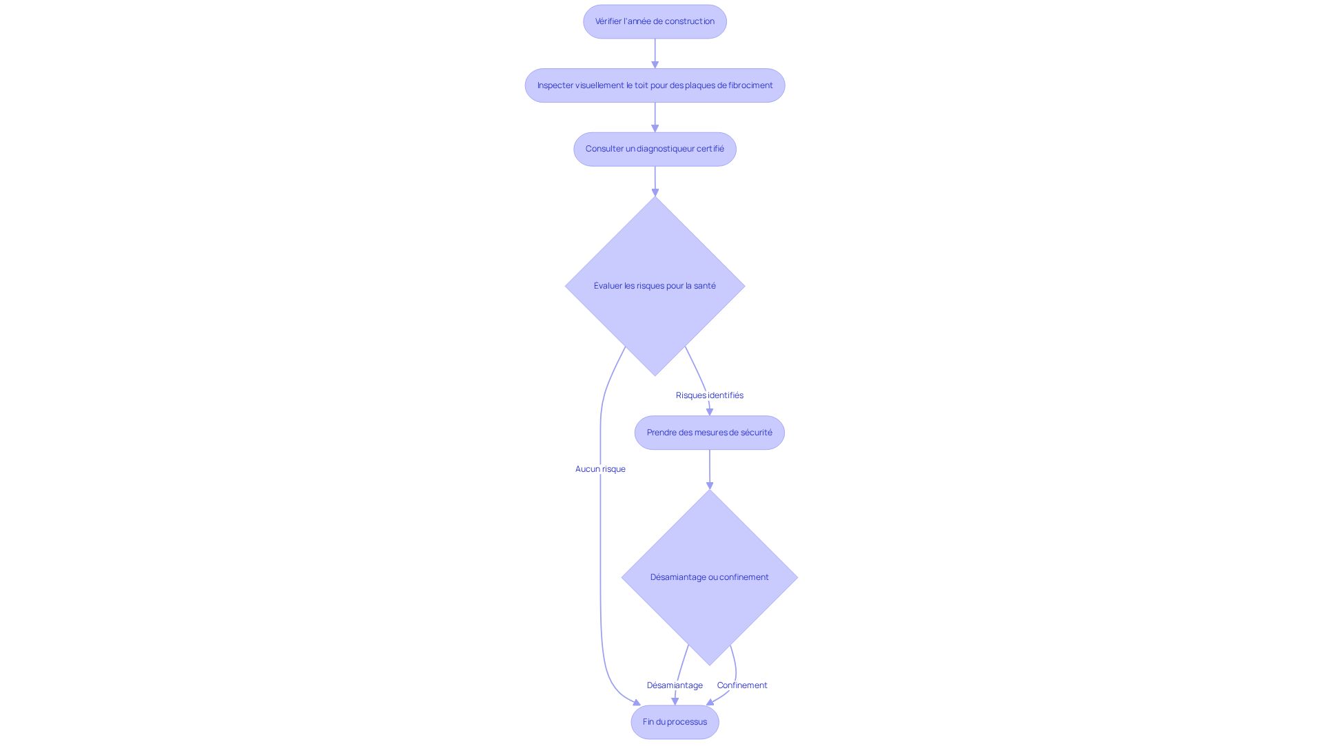 Chaque étape montre ce que vous devez faire pour vérifier la présence d'amiante dans votre toit. Suivez les flèches pour voir comment passer d'une étape à l'autre, et n'oubliez pas de consulter un professionnel pour des analyses précises. Chaque étape montre ce que vous devez faire pour vérifier la présence d'amiante dans votre toit. Suivez les flèches pour voir comment passer d'une étape à l'autre, et n'oubliez pas de consulter un professionnel pour des analyses précises.