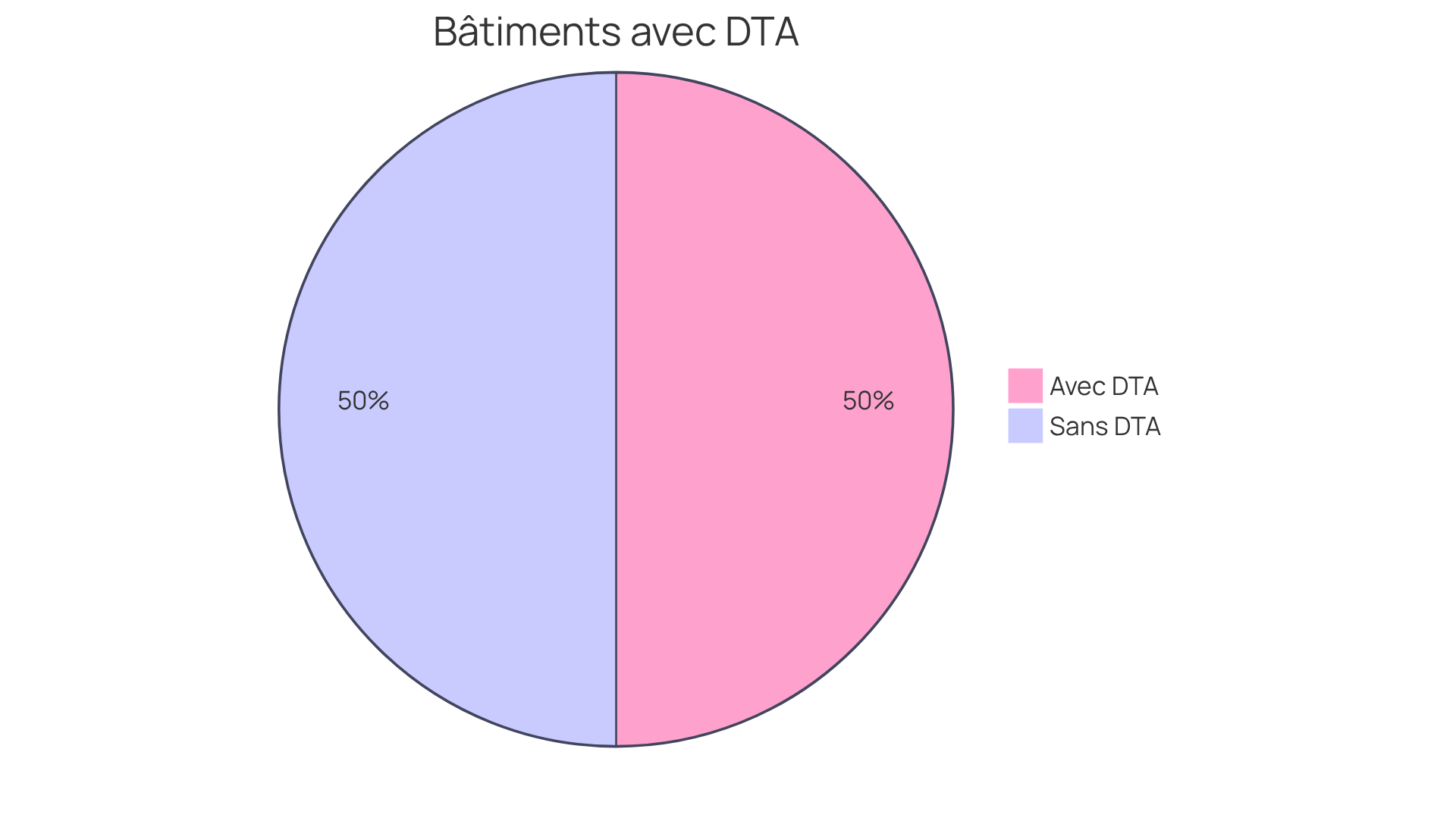 Ce graphique montre la part des bâtiments qui ont un Dossier Technique Amiante à jour par rapport à ceux qui n'en ont pas. Plus le segment est grand, plus il y a de bâtiments dans cette catégorie. Ce graphique montre la part des bâtiments qui ont un Dossier Technique Amiante à jour par rapport à ceux qui n'en ont pas. Plus le segment est grand, plus il y a de bâtiments dans cette catégorie.
