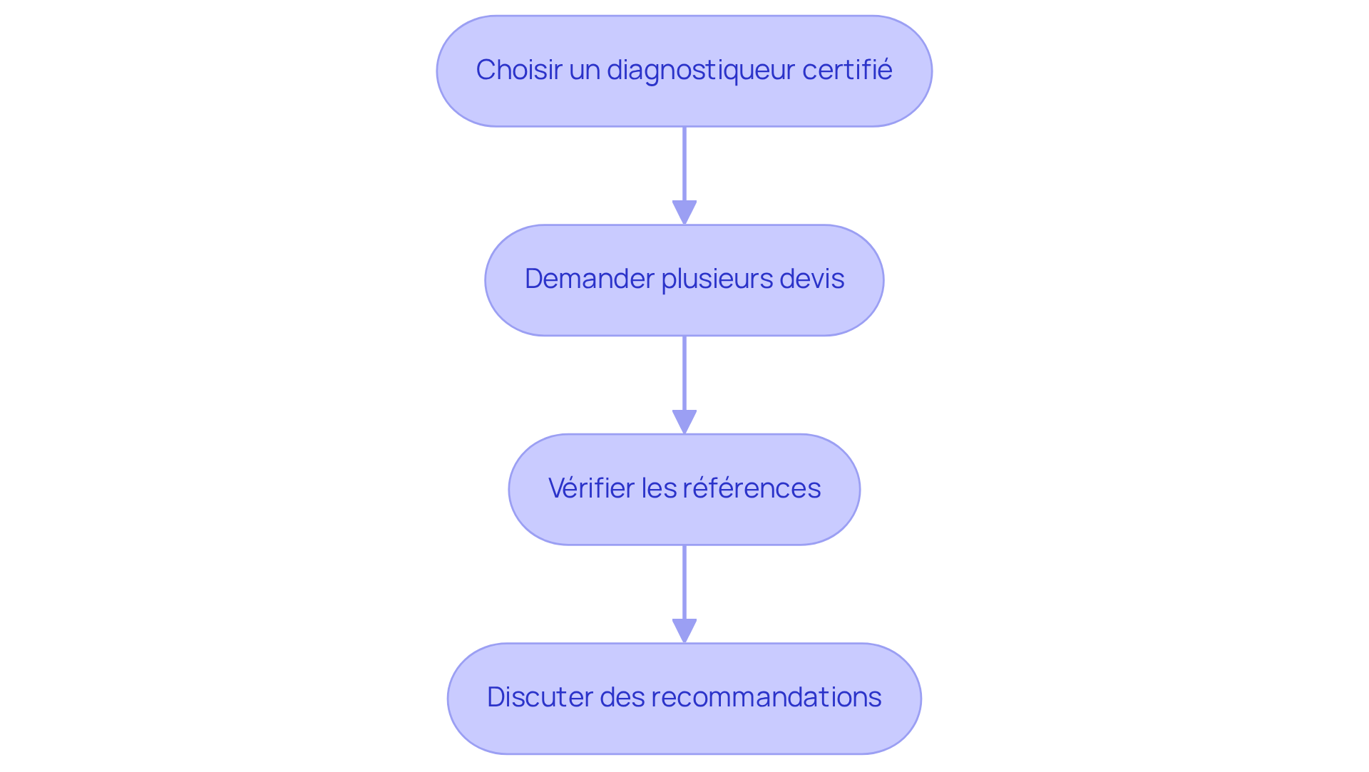 Chaque étape représente une action à suivre pour garantir la fiabilité de votre DPE. Suivez les flèches pour voir comment chaque étape mène à la suivante, vous guidant ainsi dans le processus.
