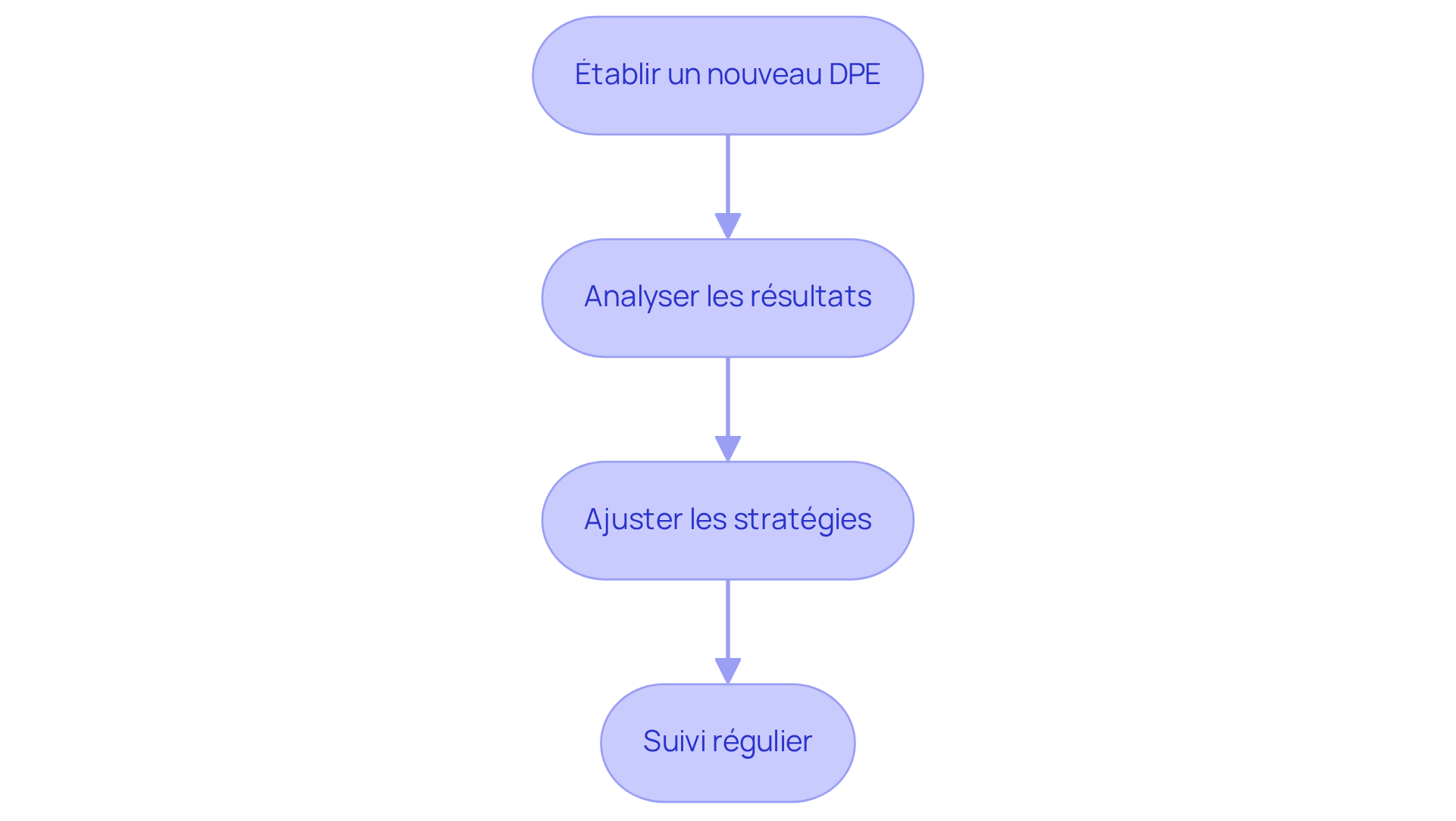 Chaque étape représente une action à entreprendre pour évaluer et améliorer le DPE de votre logement. Suivez les flèches pour voir comment chaque étape mène à la suivante, vous guidant à travers le processus d'évaluation.