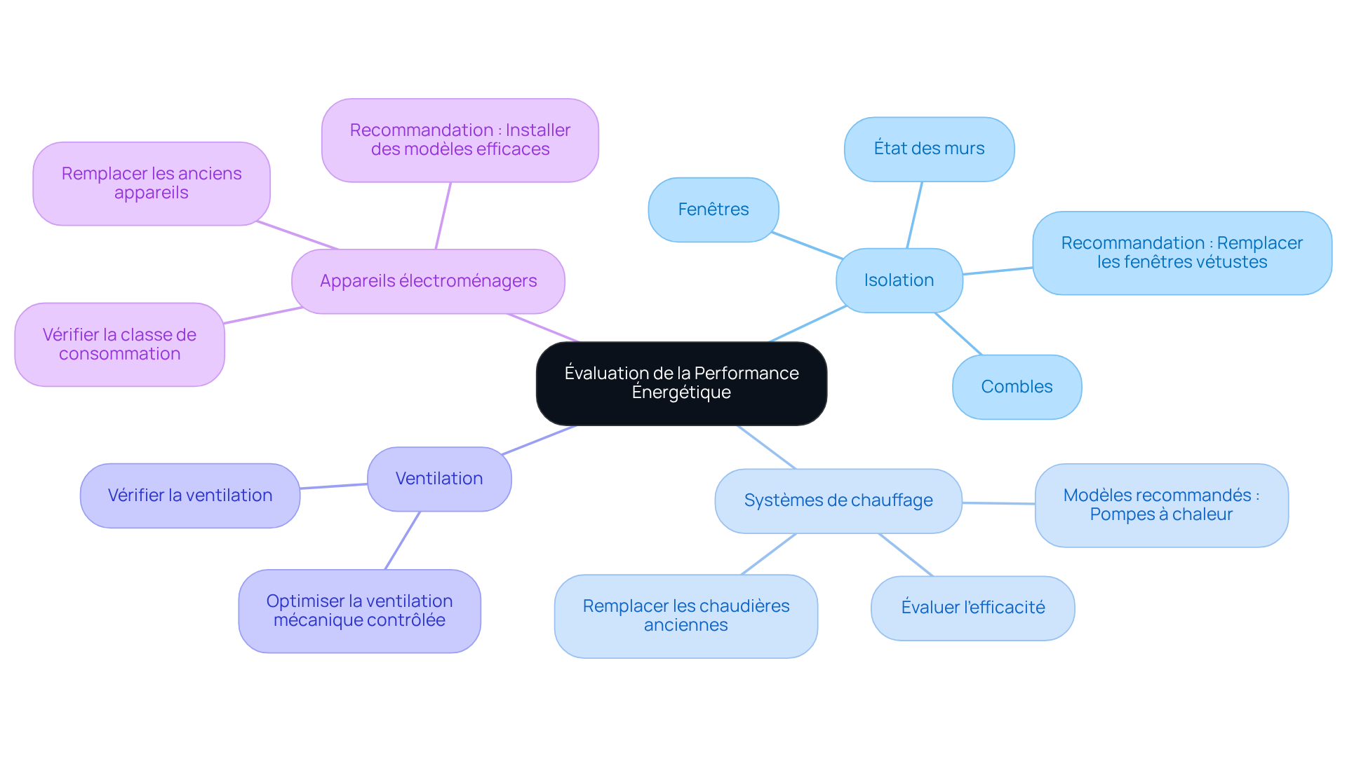 Le nœud central représente l'évaluation énergétique, et chaque branche montre un aspect important à considérer. Suivez les branches pour explorer chaque élément et ses détails, ce qui vous aidera à comprendre comment améliorer l'efficacité énergétique de votre maison.