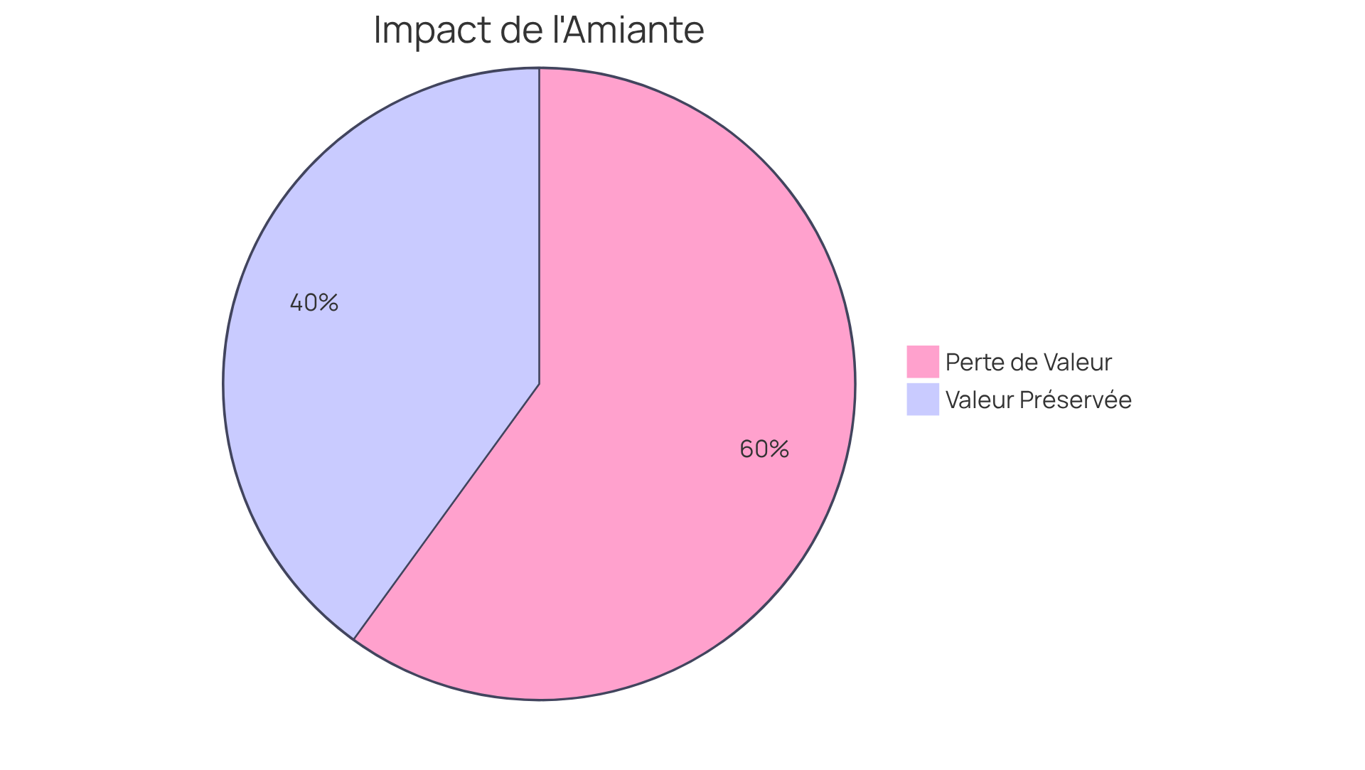 Le segment rouge représente la perte de valeur potentielle due à l'absence d'évaluation amiante, tandis que le segment vert montre la valeur préservée grâce à une évaluation adéquate. Plus le segment rouge est grand, plus la perte de valeur est importante.