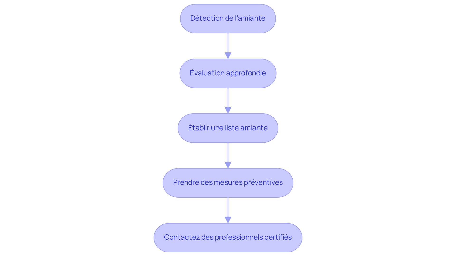 Chaque étape du flowchart représente une action à entreprendre pour gérer les risques liés à l'amiante. Suivez les flèches pour voir comment chaque action mène à la suivante, garantissant ainsi la sécurité de votre maison et de ses occupants.
