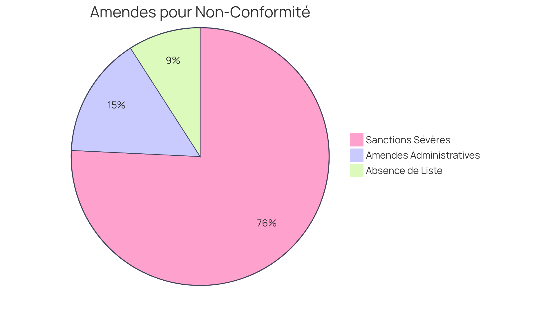 Chaque secteur du graphique représente une amende potentielle. Plus le secteur est grand, plus l'amende est élevée. Cela vous aide à visualiser les risques financiers associés à la négligence des obligations concernant l'amiante.