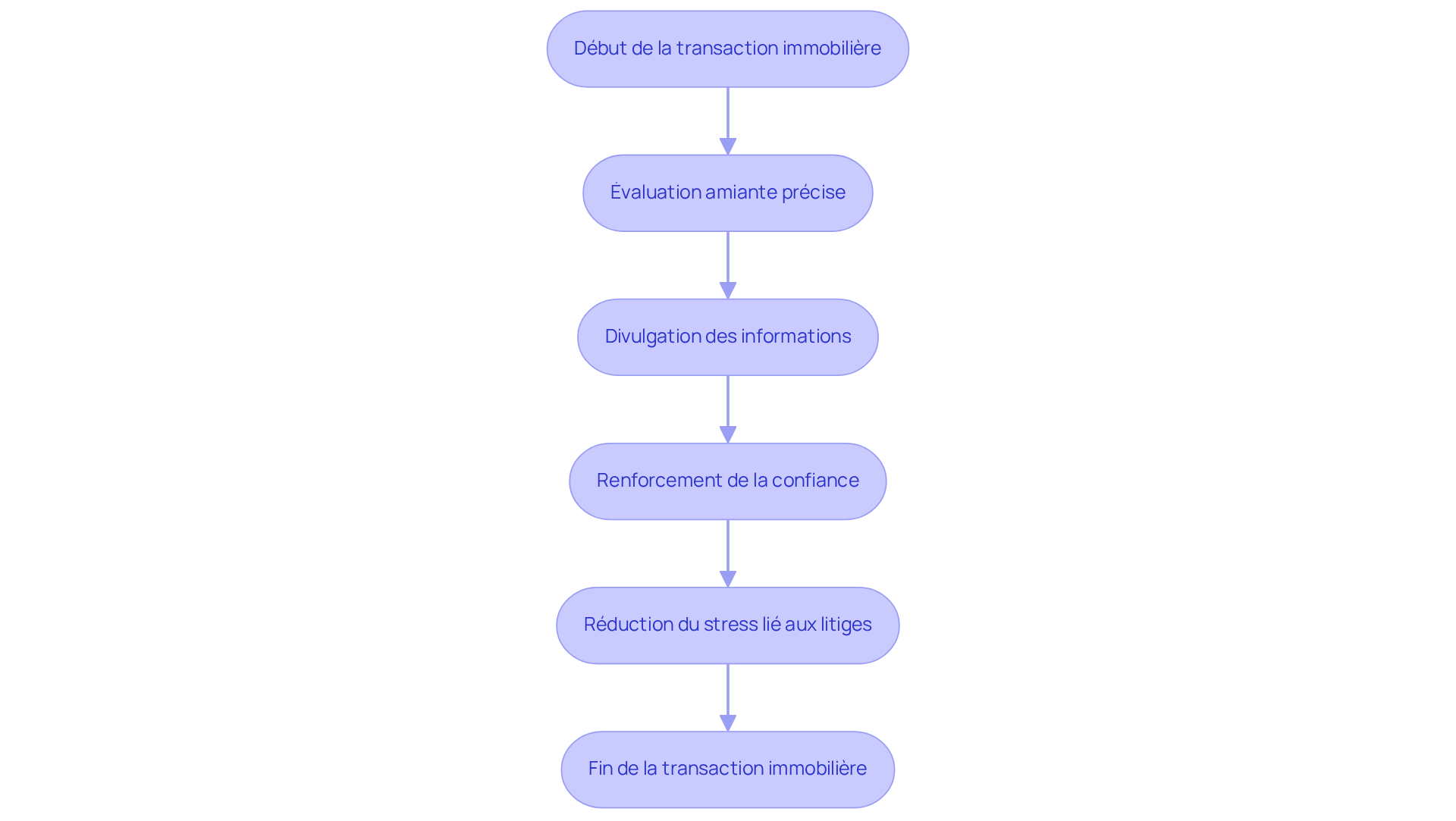 Chaque étape montre comment garantir une transaction immobilière sans tracas. Suivez les flèches pour voir comment chaque action contribue à renforcer la confiance et à réduire le stress lié aux litiges.