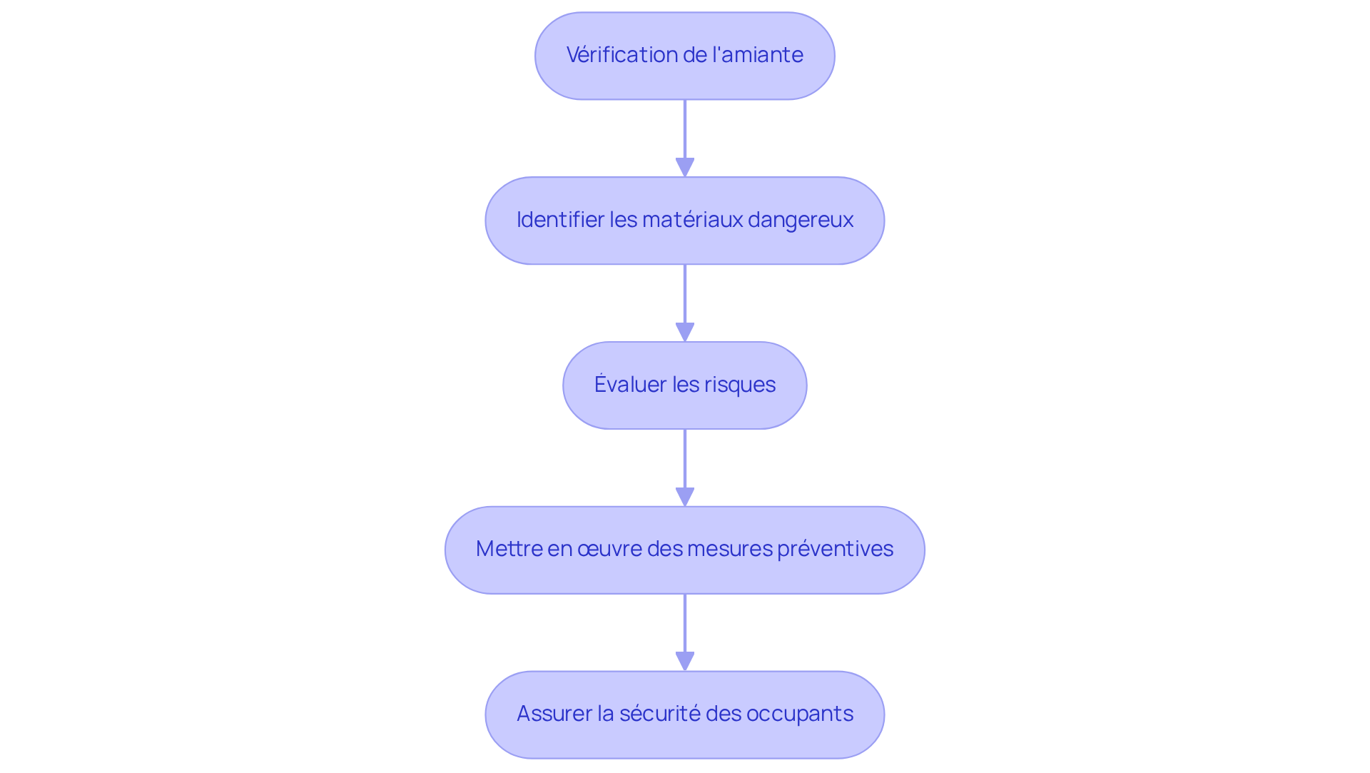 Chaque étape montre ce que vous devez faire pour protéger votre santé et celle de vos proches contre les dangers de l'amiante. Suivez les flèches pour voir comment chaque action mène à une meilleure sécurité.