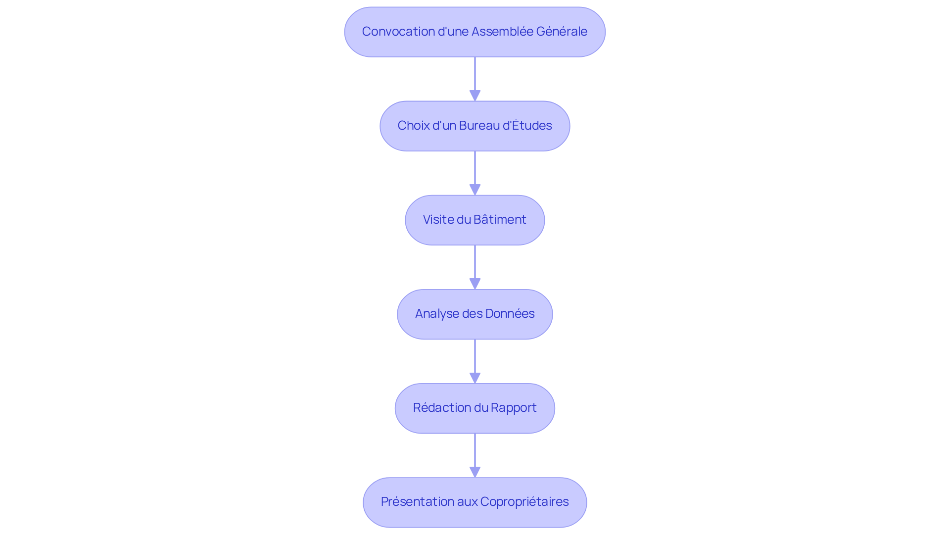 Chaque étape représente une phase du processus d'audit énergétique. Suivez les flèches pour voir comment chaque étape mène à la suivante, et comprenez comment chaque action contribue à un audit réussi. Chaque étape représente une phase du processus d'audit énergétique. Suivez les flèches pour voir comment chaque étape mène à la suivante, et comprenez comment chaque action contribue à un audit réussi.