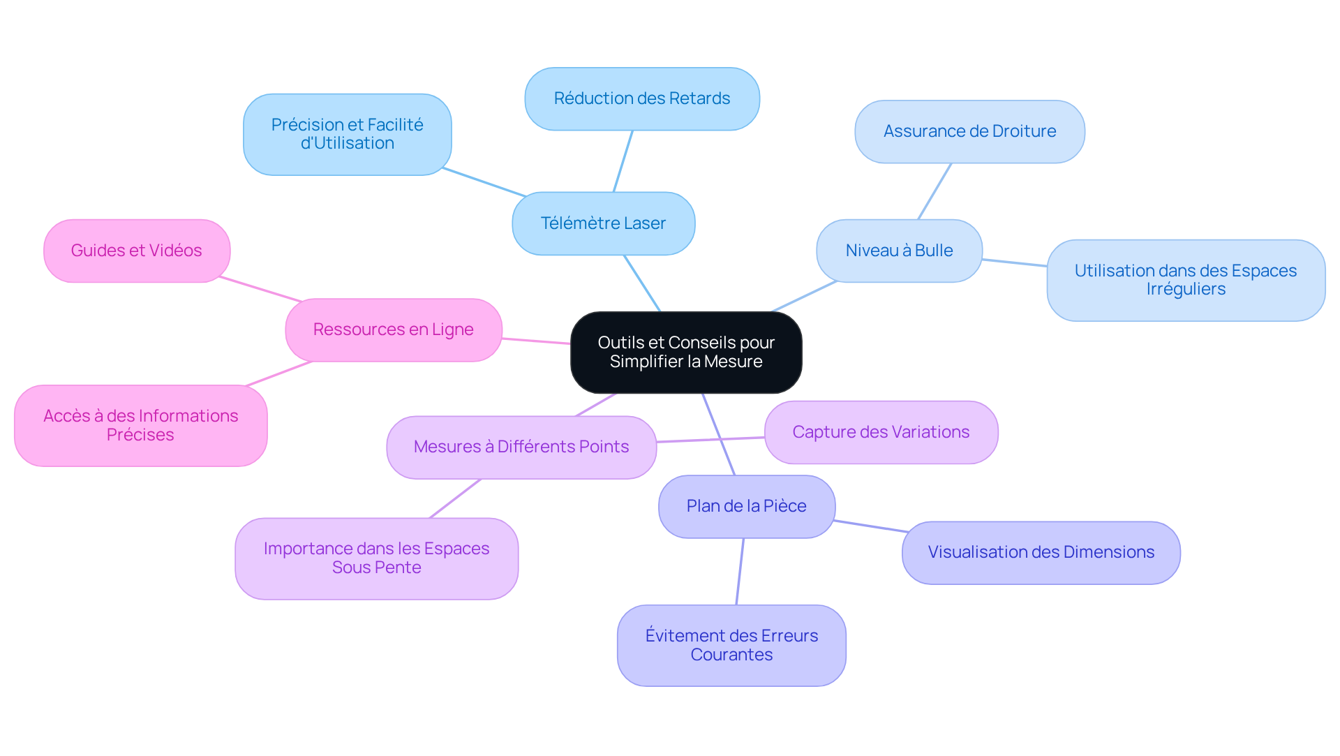 Le nœud central représente le sujet principal, et chaque branche montre un conseil ou un outil spécifique. Suivez les branches pour explorer chaque aspect et voir comment ils se connectent pour simplifier vos mesures. Le nœud central représente le sujet principal, et chaque branche montre un conseil ou un outil spécifique. Suivez les branches pour explorer chaque aspect et voir comment ils se connectent pour simplifier vos mesures.