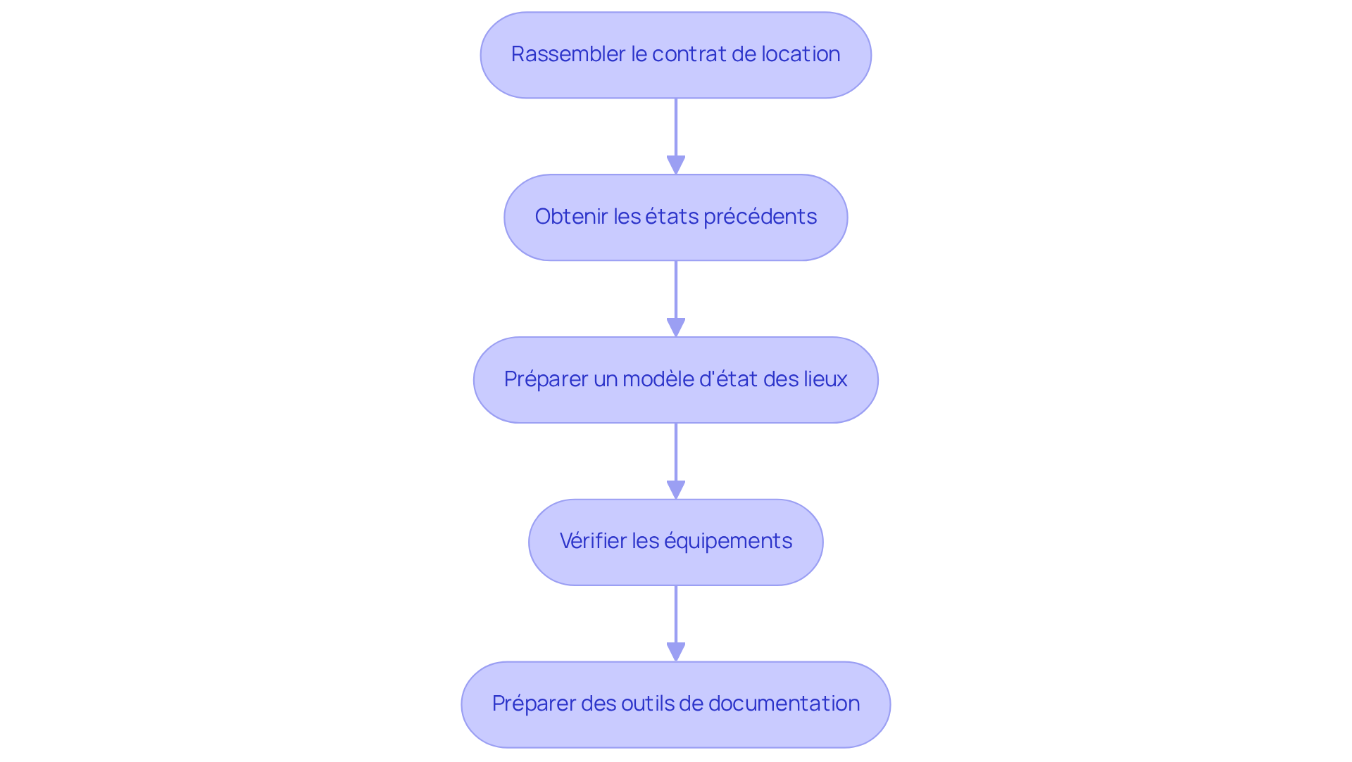 Chaque étape représente une action à réaliser pour préparer vos documents. Suivez les flèches pour voir comment chaque étape mène à la suivante, afin de vous assurer que tout est en ordre avant de procéder. Chaque étape représente une action à réaliser pour préparer vos documents. Suivez les flèches pour voir comment chaque étape mène à la suivante, afin de vous assurer que tout est en ordre avant de procéder.