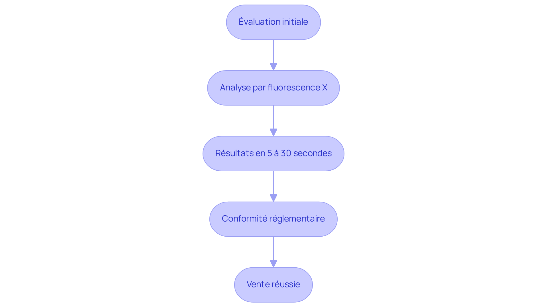 Chaque étape montre comment le processus d'évaluation se déroule, de l'évaluation initiale jusqu'à la vente. Suivez les flèches pour voir comment chaque étape contribue à une vente réussie et sans stress. Chaque étape montre comment le processus d'évaluation se déroule, de l'évaluation initiale jusqu'à la vente. Suivez les flèches pour voir comment chaque étape contribue à une vente réussie et sans stress.