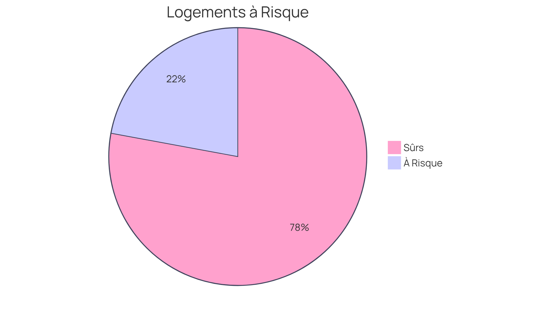 Ce graphique montre la part des logements construits après 1949 qui contiennent des niveaux de plomb dangereux. Le segment rouge représente ceux qui dépassent la limite de sécurité, tandis que le segment vert représente ceux qui sont en sécurité. Ce graphique montre la part des logements construits après 1949 qui contiennent des niveaux de plomb dangereux. Le segment rouge représente ceux qui dépassent la limite de sécurité, tandis que le segment vert représente ceux qui sont en sécurité.