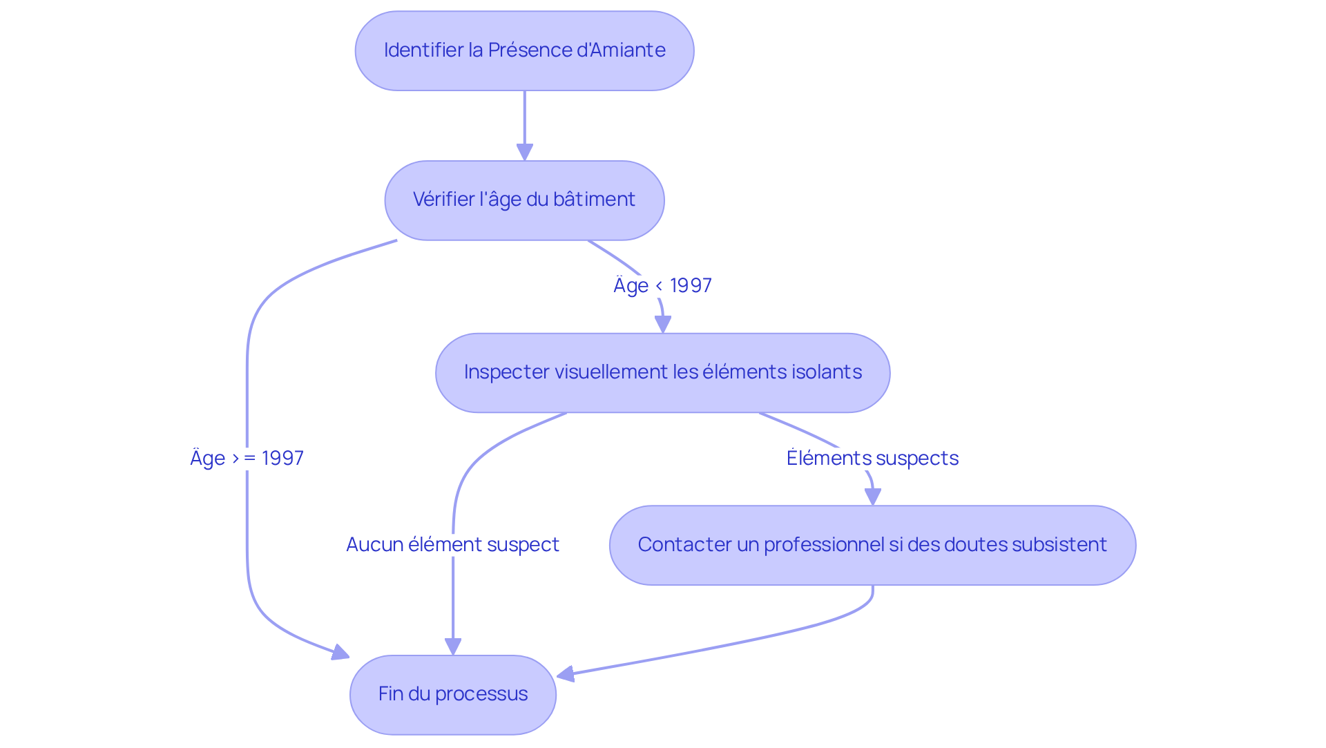 Chaque étape du flowchart vous guide à travers le processus d'identification de l'amiante. Suivez les flèches pour savoir quoi faire à chaque étape, et n'oubliez pas que la sécurité est primordiale.