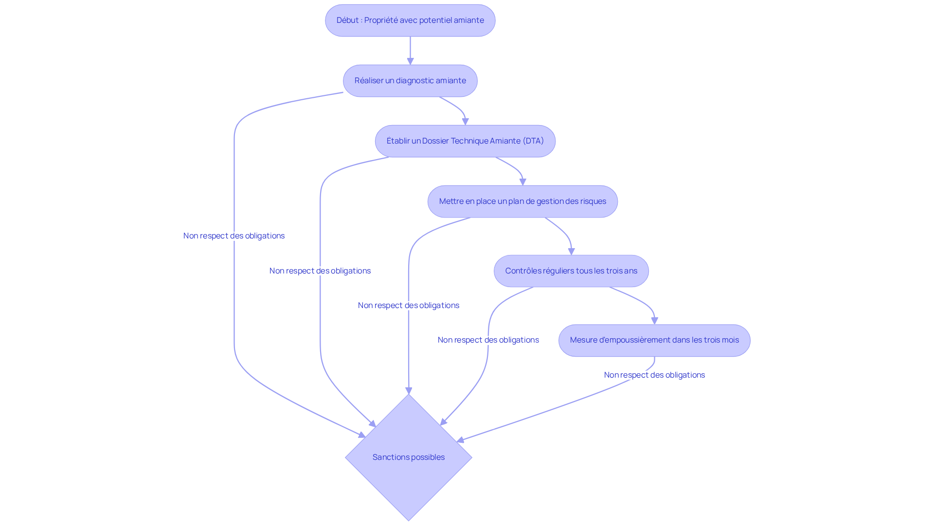 Ce flowchart montre les étapes à suivre pour gérer les risques liés à l'amiante dans votre propriété. Suivez les flèches pour voir ce que vous devez faire, et notez que des sanctions peuvent s'appliquer si vous ne respectez pas ces étapes.