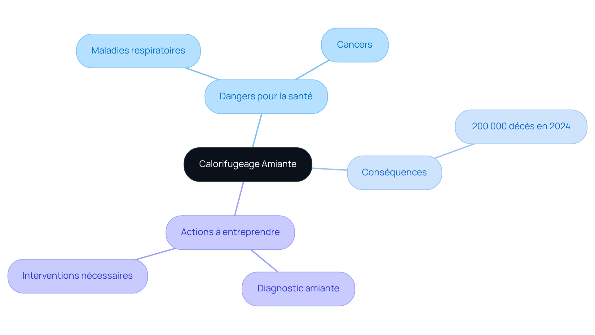 Ce mindmap vous aide à visualiser les dangers de l'amiante dans l'isolation. Le nœud central représente le sujet principal, et les branches montrent les dangers, les conséquences et les actions à prendre pour protéger votre santé et celle de votre famille.