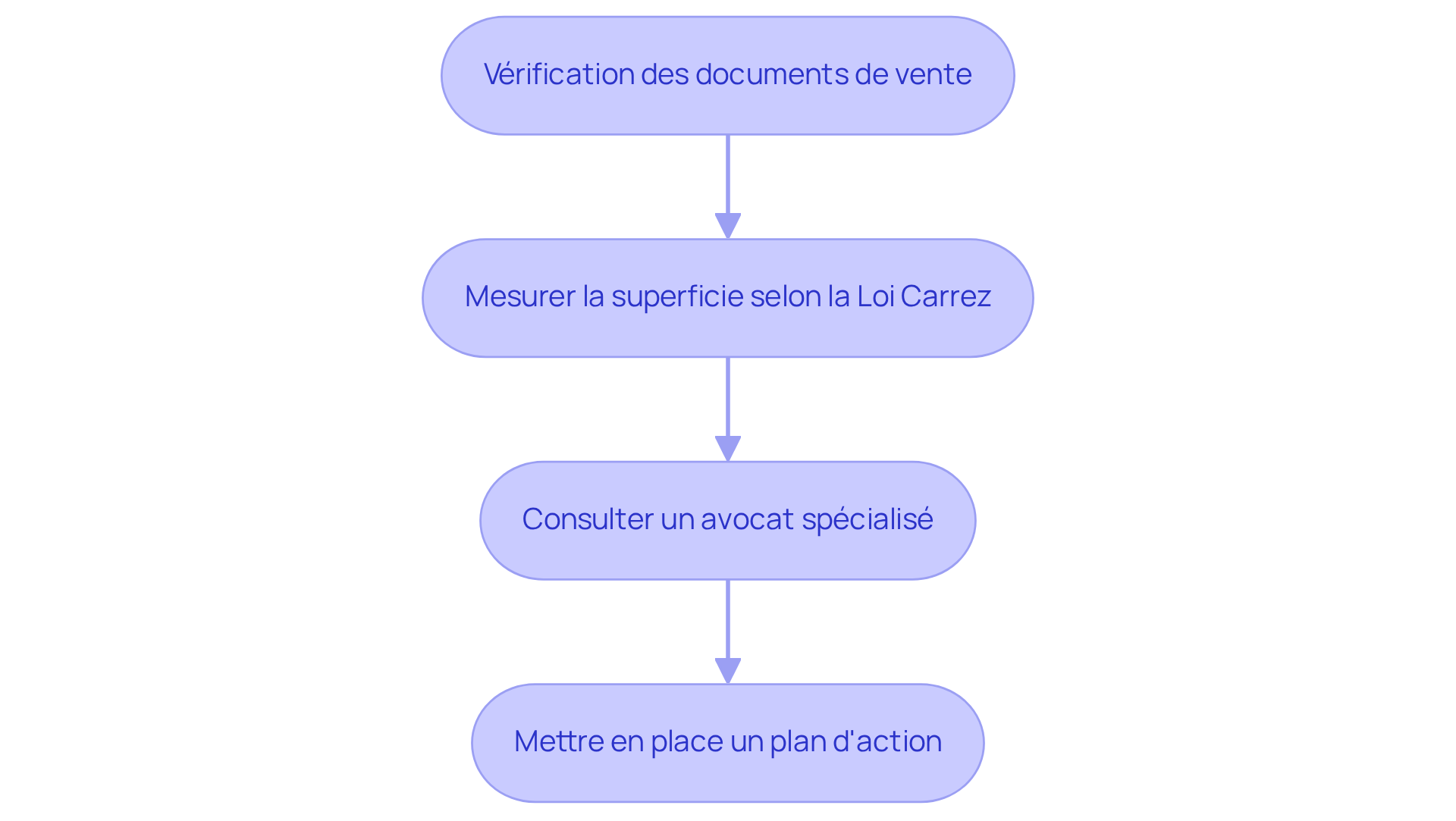 Chaque étape du flowchart montre ce que vous devez faire pour éviter des problèmes lors de la vente de votre maison. Suivez les flèches pour voir comment chaque étape mène à la suivante, afin de vous assurer que tout est en ordre avant de vendre. Chaque étape du flowchart montre ce que vous devez faire pour éviter des problèmes lors de la vente de votre maison. Suivez les flèches pour voir comment chaque étape mène à la suivante, afin de vous assurer que tout est en ordre avant de vendre.