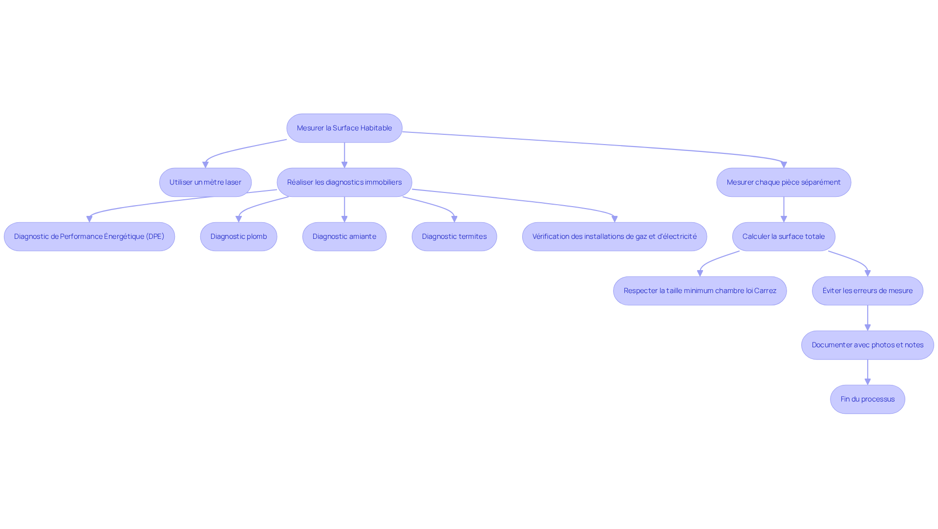 Chaque étape du flowchart montre ce que vous devez faire pour mesurer correctement votre maison. Suivez les flèches pour voir comment chaque étape mène à la suivante, et n'oubliez pas de faire attention aux détails pour éviter des erreurs coûteuses. Chaque étape du flowchart montre ce que vous devez faire pour mesurer correctement votre maison. Suivez les flèches pour voir comment chaque étape mène à la suivante, et n'oubliez pas de faire attention aux détails pour éviter des erreurs coûteuses.