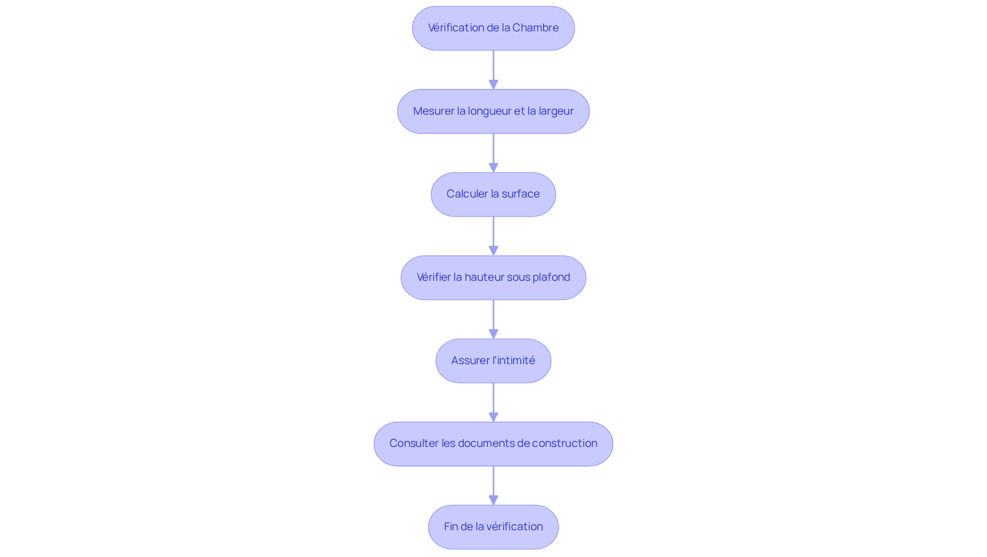 Chaque étape du flowchart vous guide à travers le processus de vérification des exigences pour une chambre habitable. Suivez les flèches pour vous assurer que votre chambre respecte toutes les normes nécessaires. Chaque étape du flowchart vous guide à travers le processus de vérification des exigences pour une chambre habitable. Suivez les flèches pour vous assurer que votre chambre respecte toutes les normes nécessaires.