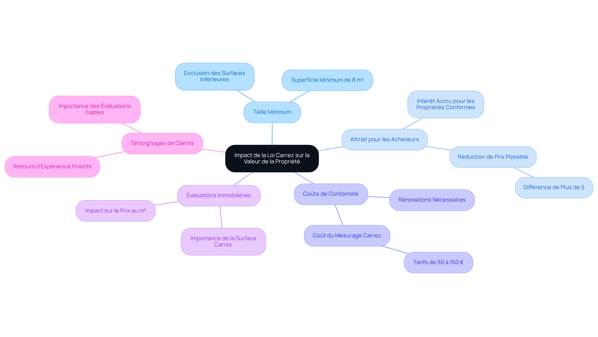 Ce mindmap vous aide à explorer comment la Loi Carrez influence la valeur de votre propriété. Chaque branche représente un aspect clé, et les sous-branches fournissent des détails supplémentaires. Suivez les connexions pour voir comment ces éléments interagissent et affectent la vente de votre bien. Ce mindmap vous aide à explorer comment la Loi Carrez influence la valeur de votre propriété. Chaque branche représente un aspect clé, et les sous-branches fournissent des détails supplémentaires. Suivez les connexions pour voir comment ces éléments interagissent et affectent la vente de votre bien.