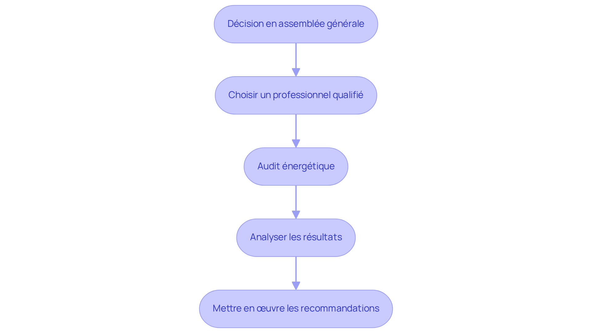 Chaque boîte représente une étape du processus d'audit énergétique. Suivez les flèches pour voir comment chaque étape mène à la suivante, vous guidant à travers le chemin vers une meilleure performance énergétique.
