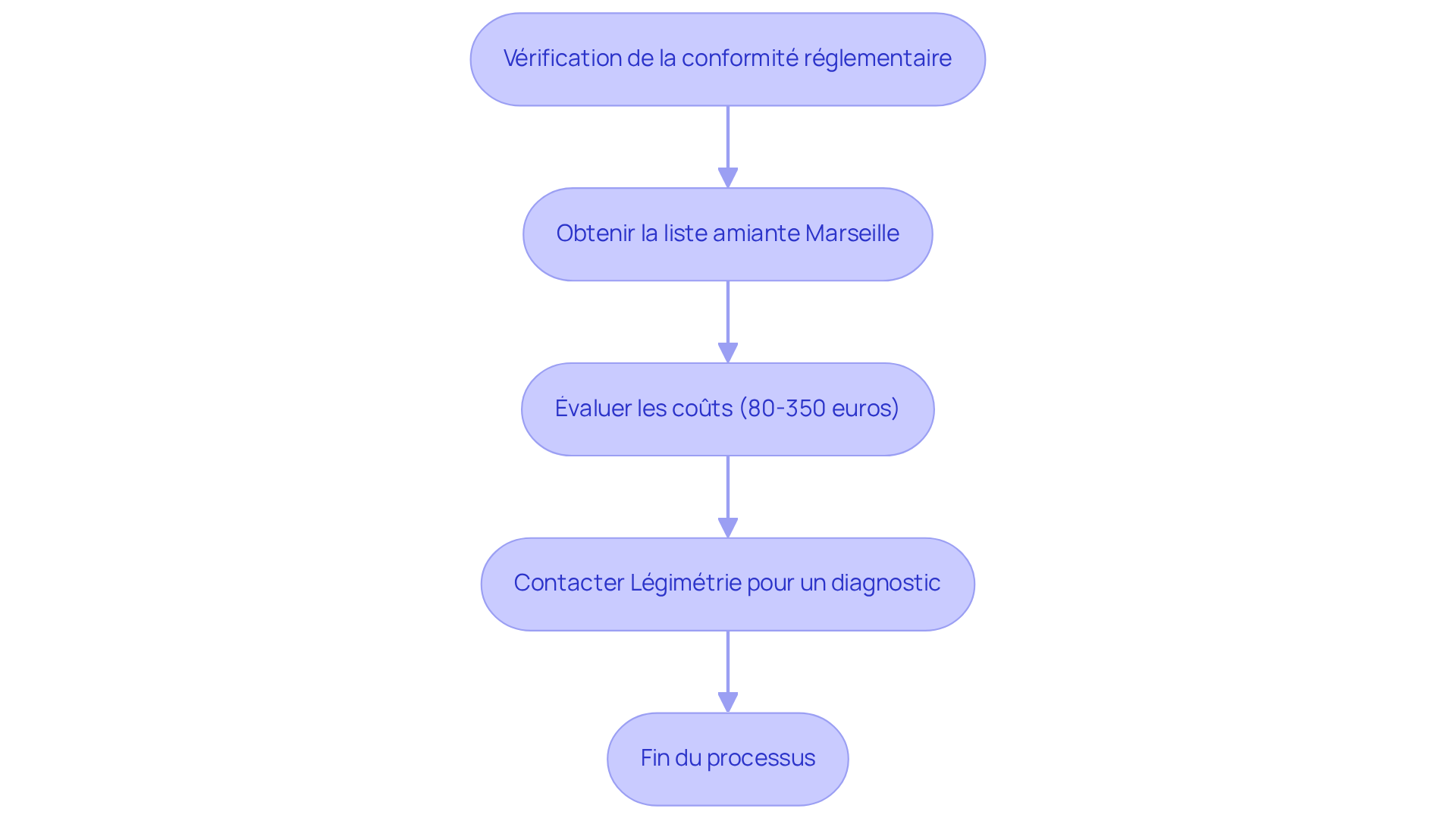 Chaque étape représente une action à suivre lors de l'achat d'une maison. Suivez les flèches pour voir comment passer d'une étape à l'autre, en vous assurant que tout est conforme et sécurisé. Chaque étape représente une action à suivre lors de l'achat d'une maison. Suivez les flèches pour voir comment passer d'une étape à l'autre, en vous assurant que tout est conforme et sécurisé.