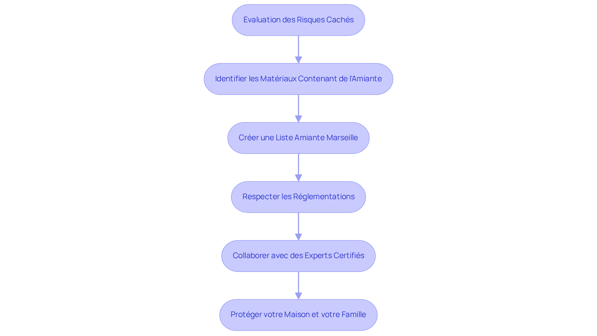 Chaque boîte représente une étape dans le processus d'évaluation et de planification. Suivez les flèches pour voir comment chaque étape mène à la suivante, vous aidant à protéger votre maison et votre famille. Chaque boîte représente une étape dans le processus d'évaluation et de planification. Suivez les flèches pour voir comment chaque étape mène à la suivante, vous aidant à protéger votre maison et votre famille.