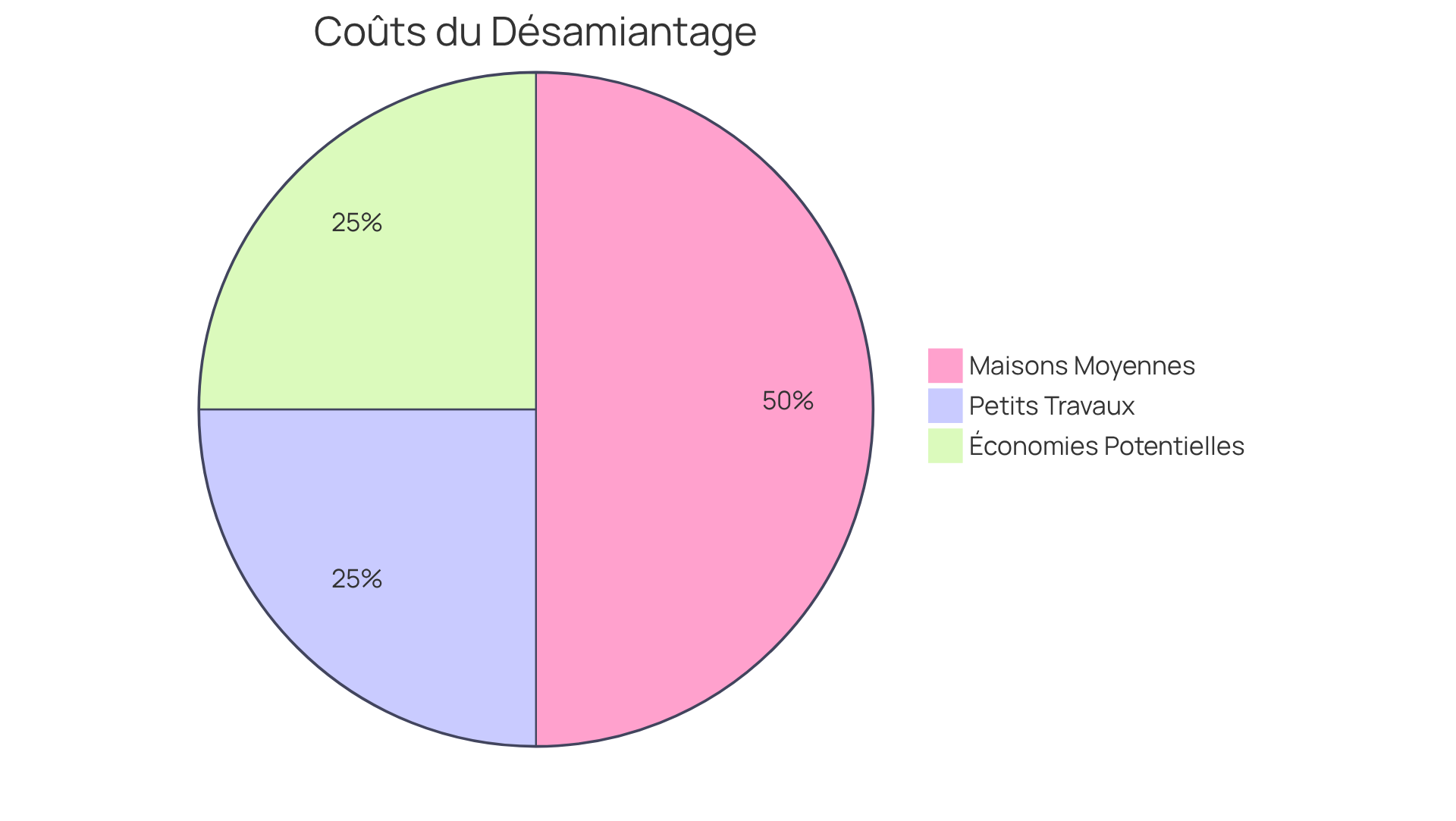 Chaque segment du graphique montre combien chaque type de projet peut coûter. Plus le segment est grand, plus le coût est élevé. Cela vous aide à comprendre où va votre argent et pourquoi il est important de faire une évaluation préventive. Chaque segment du graphique montre combien chaque type de projet peut coûter. Plus le segment est grand, plus le coût est élevé. Cela vous aide à comprendre où va votre argent et pourquoi il est important de faire une évaluation préventive.