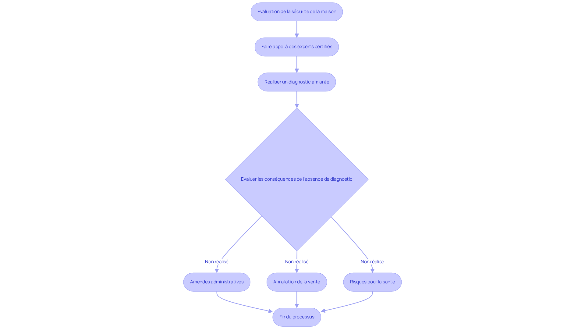 Ce flowchart montre les étapes à suivre pour évaluer la sécurité de votre maison. Suivez les flèches pour voir comment chaque étape mène à la suivante, et comprenez les conséquences de ne pas agir, comme des amendes ou des risques pour la santé. Ce flowchart montre les étapes à suivre pour évaluer la sécurité de votre maison. Suivez les flèches pour voir comment chaque étape mène à la suivante, et comprenez les conséquences de ne pas agir, comme des amendes ou des risques pour la santé.