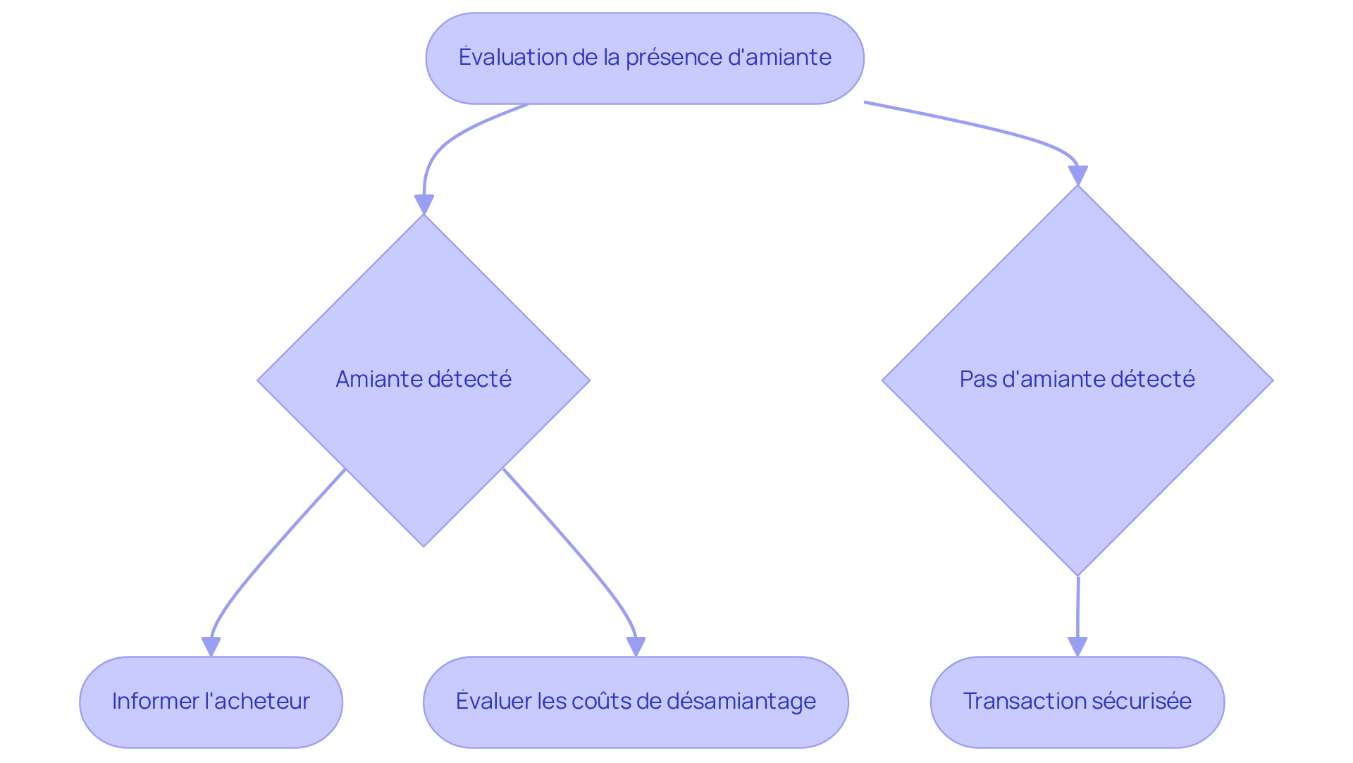 Ce flowchart montre les étapes à suivre pour évaluer la présence d'amiante dans une propriété. Suivez les flèches pour voir les conséquences de chaque décision - si de l'amiante est détecté, il est crucial d'informer l'acheteur et d'évaluer les coûts associés. Ce flowchart montre les étapes à suivre pour évaluer la présence d'amiante dans une propriété. Suivez les flèches pour voir les conséquences de chaque décision - si de l'amiante est détecté, il est crucial d'informer l'acheteur et d'évaluer les coûts associés.