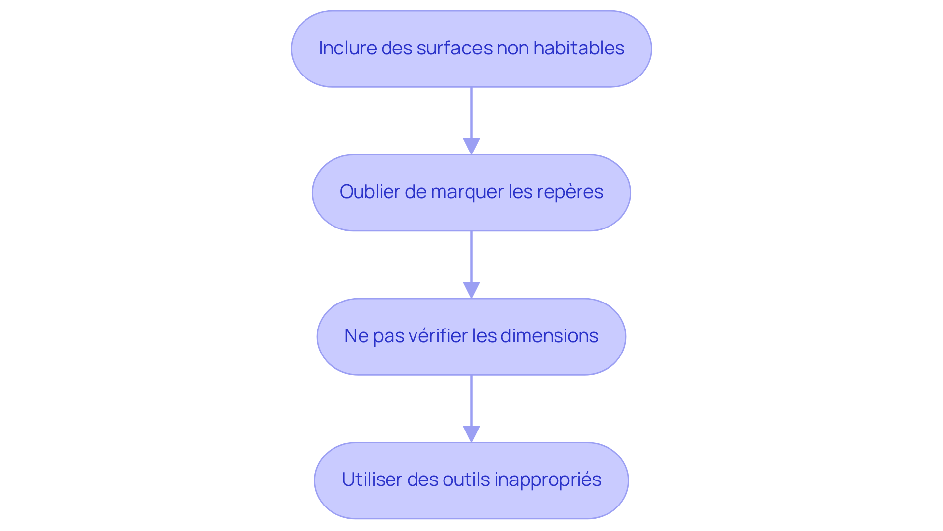 Chaque étape du flowchart montre une erreur à éviter lors de la mesure. Suivez les flèches pour comprendre comment chaque erreur peut affecter votre transaction immobilière. Chaque étape du flowchart montre une erreur à éviter lors de la mesure. Suivez les flèches pour comprendre comment chaque erreur peut affecter votre transaction immobilière.