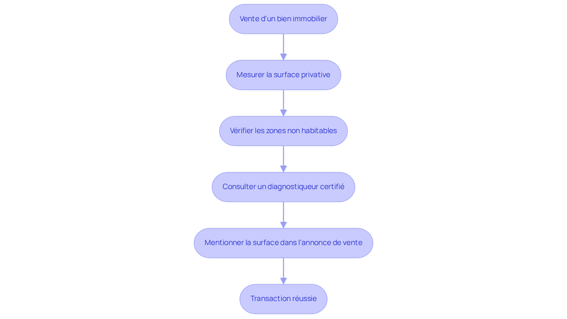 Chaque étape du diagramme montre ce que vous devez faire pour respecter la loi Carrez lors de la vente de votre bien. Suivez les flèches pour voir comment chaque action mène à la suivante, garantissant ainsi une transaction immobilière réussie. Chaque étape du diagramme montre ce que vous devez faire pour respecter la loi Carrez lors de la vente de votre bien. Suivez les flèches pour voir comment chaque action mène à la suivante, garantissant ainsi une transaction immobilière réussie.
