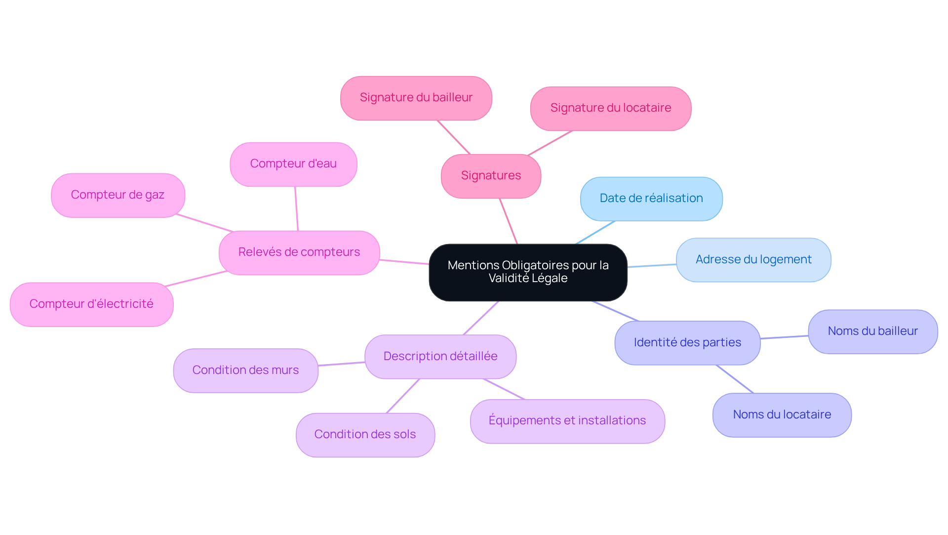 Le nœud central représente l'idée principale, tandis que chaque branche montre les éléments essentiels à inclure dans le document. Suivez les branches pour comprendre ce qui est nécessaire pour protéger vos droits en tant que propriétaire. Le nœud central représente l'idée principale, tandis que chaque branche montre les éléments essentiels à inclure dans le document. Suivez les branches pour comprendre ce qui est nécessaire pour protéger vos droits en tant que propriétaire.