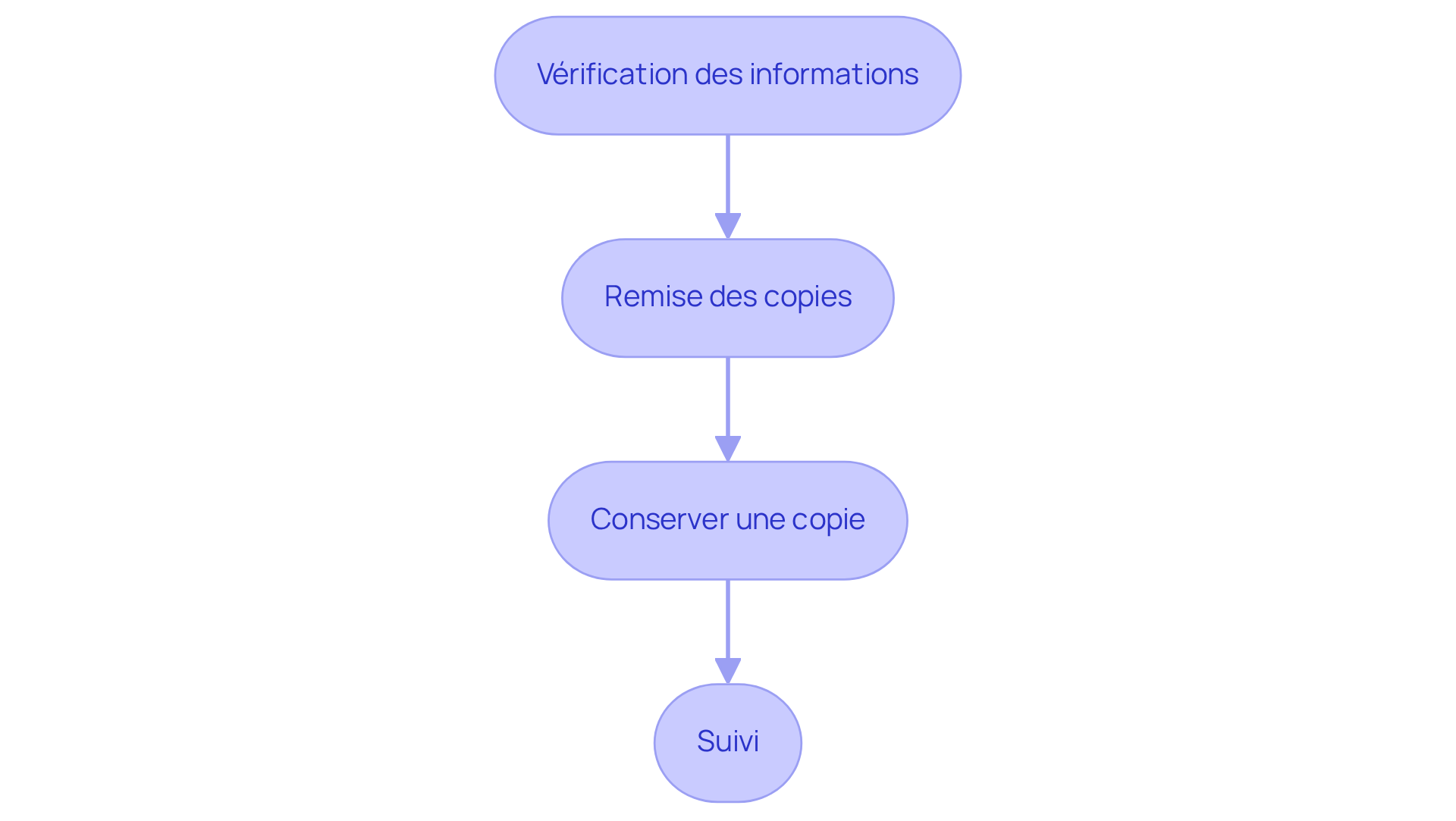 Chaque étape représente une action à réaliser pour finaliser l'état des lieux. Suivez les flèches pour voir comment chaque étape mène à la suivante, garantissant ainsi une gestion sereine de votre bien. Chaque étape représente une action à réaliser pour finaliser l'état des lieux. Suivez les flèches pour voir comment chaque étape mène à la suivante, garantissant ainsi une gestion sereine de votre bien.