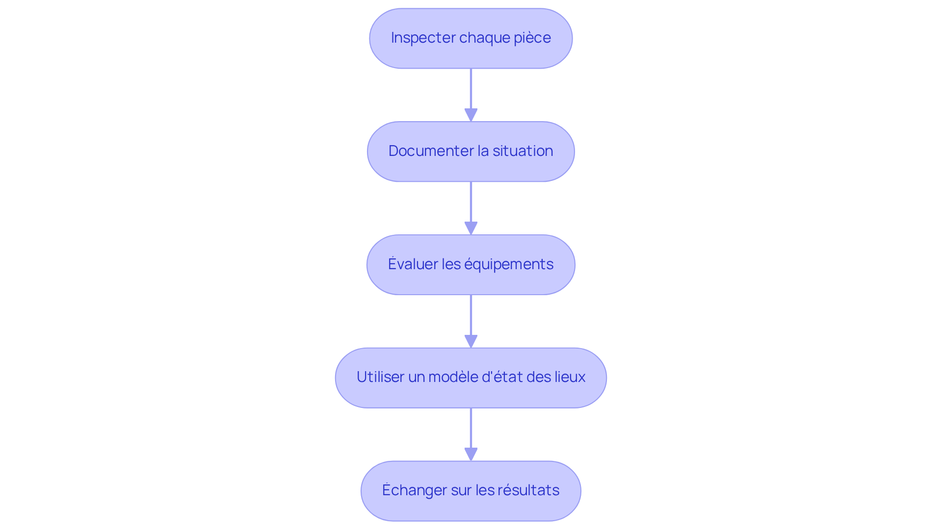 Chaque boîte représente une étape dans le processus d'état des lieux. Suivez les flèches pour voir comment chaque étape mène à la suivante, garantissant ainsi que vous ne manquez rien lors de l'inspection. Chaque boîte représente une étape dans le processus d'état des lieux. Suivez les flèches pour voir comment chaque étape mène à la suivante, garantissant ainsi que vous ne manquez rien lors de l'inspection.