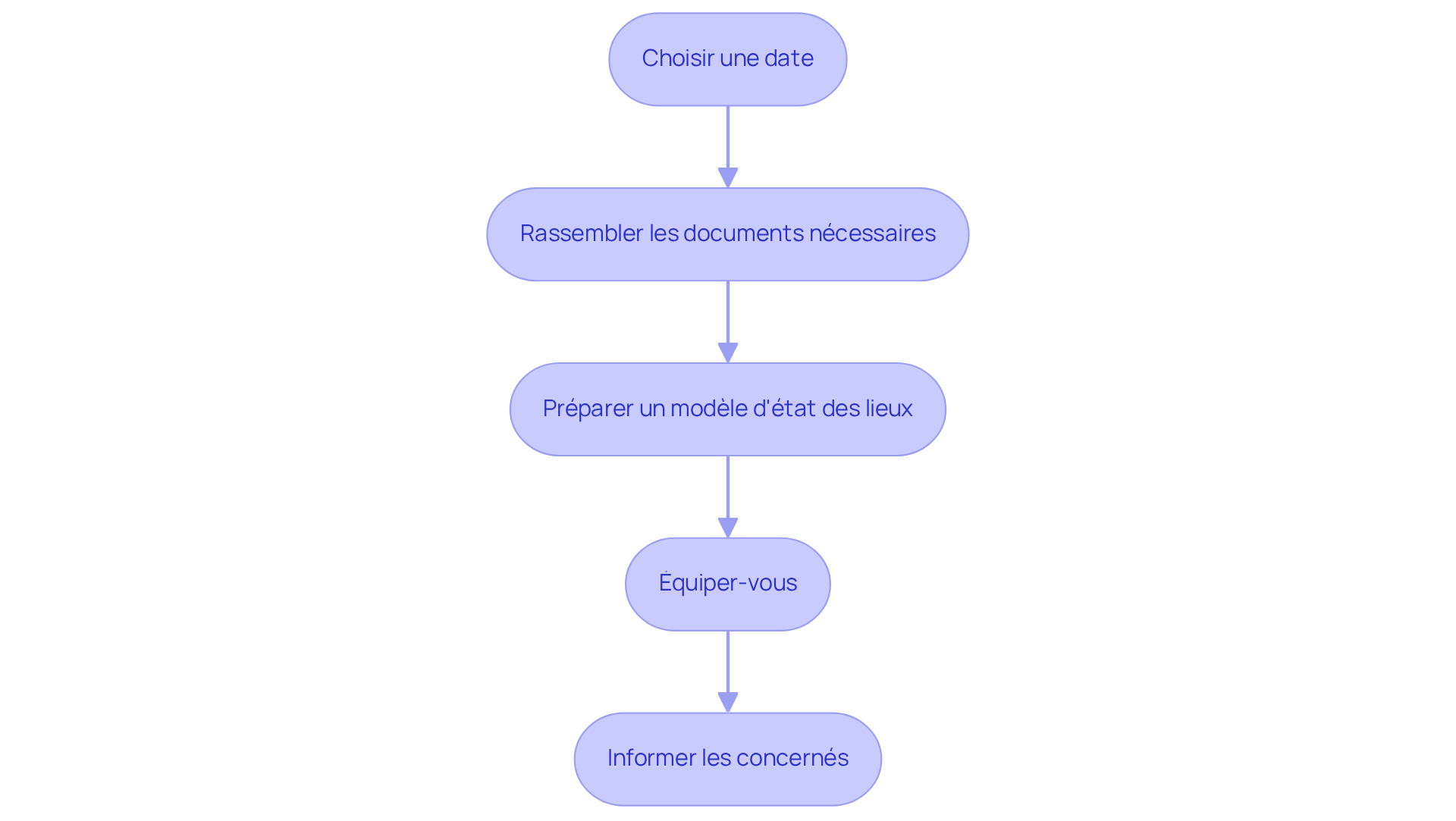 Chaque boîte représente une étape à suivre pour préparer l'état des lieux. Suivez les flèches pour voir comment chaque étape mène à la suivante, garantissant ainsi que tout est en ordre pour une inspection réussie. Chaque boîte représente une étape à suivre pour préparer l'état des lieux. Suivez les flèches pour voir comment chaque étape mène à la suivante, garantissant ainsi que tout est en ordre pour une inspection réussie.