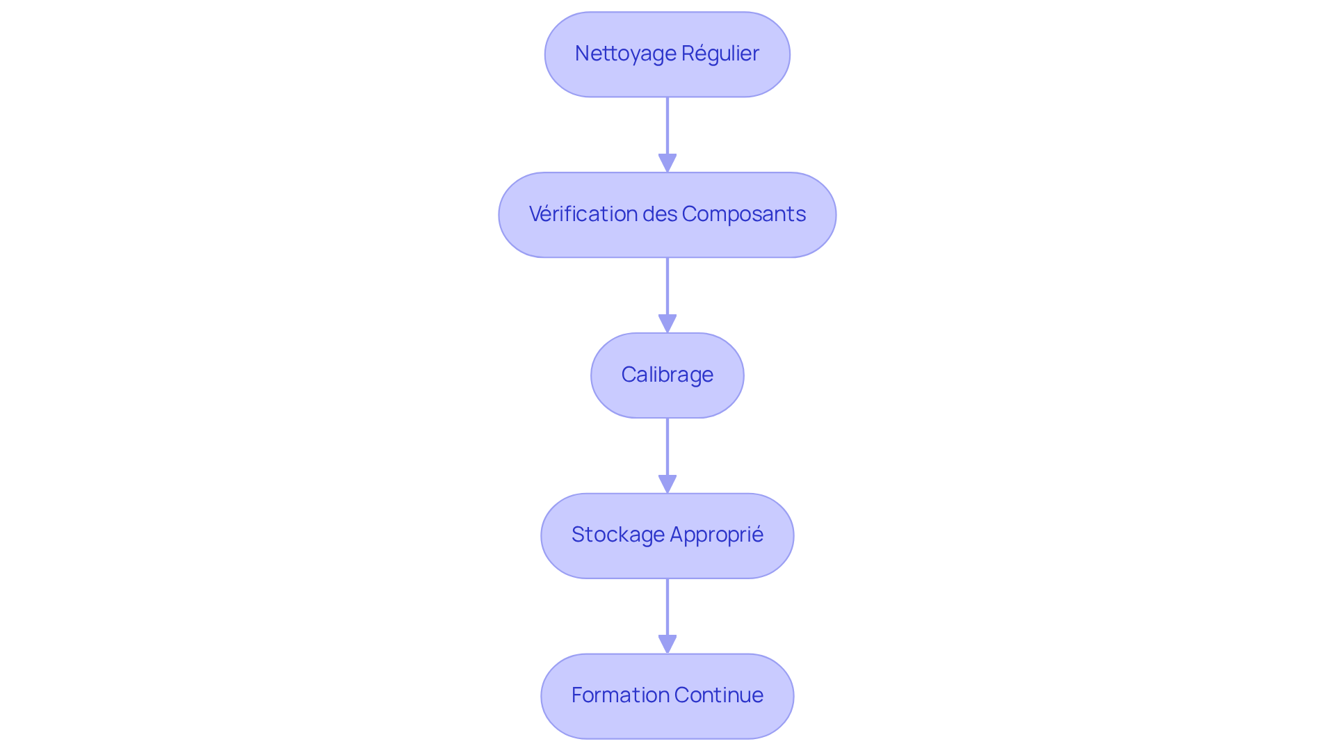 Chaque étape représente une bonne pratique pour maintenir votre analyseur de plomb en bon état. Suivez les flèches pour voir comment chaque action contribue à la fiabilité et à la sécurité de l'appareil.