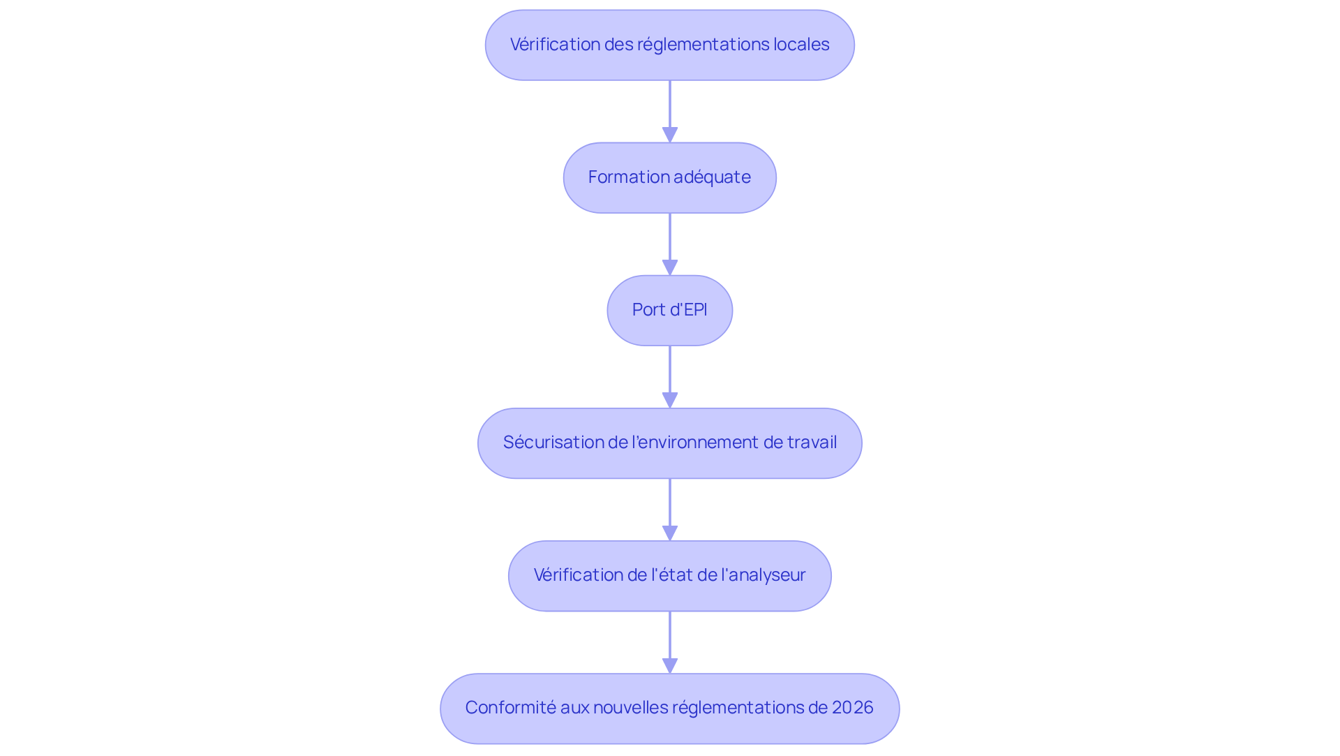 Chaque boîte représente une étape à suivre pour garantir la sécurité lors de l'utilisation de l'analyseur. Suivez les flèches pour voir l'ordre des étapes et assurez-vous de respecter chaque point pour protéger votre santé et celle des autres.