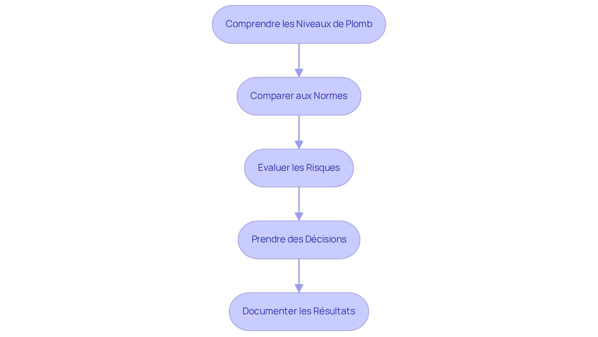 Chaque boîte représente une étape dans le processus d'analyse des niveaux de plomb. Suivez les flèches pour voir comment chaque étape mène à la suivante, vous aidant à comprendre comment agir en fonction des résultats.