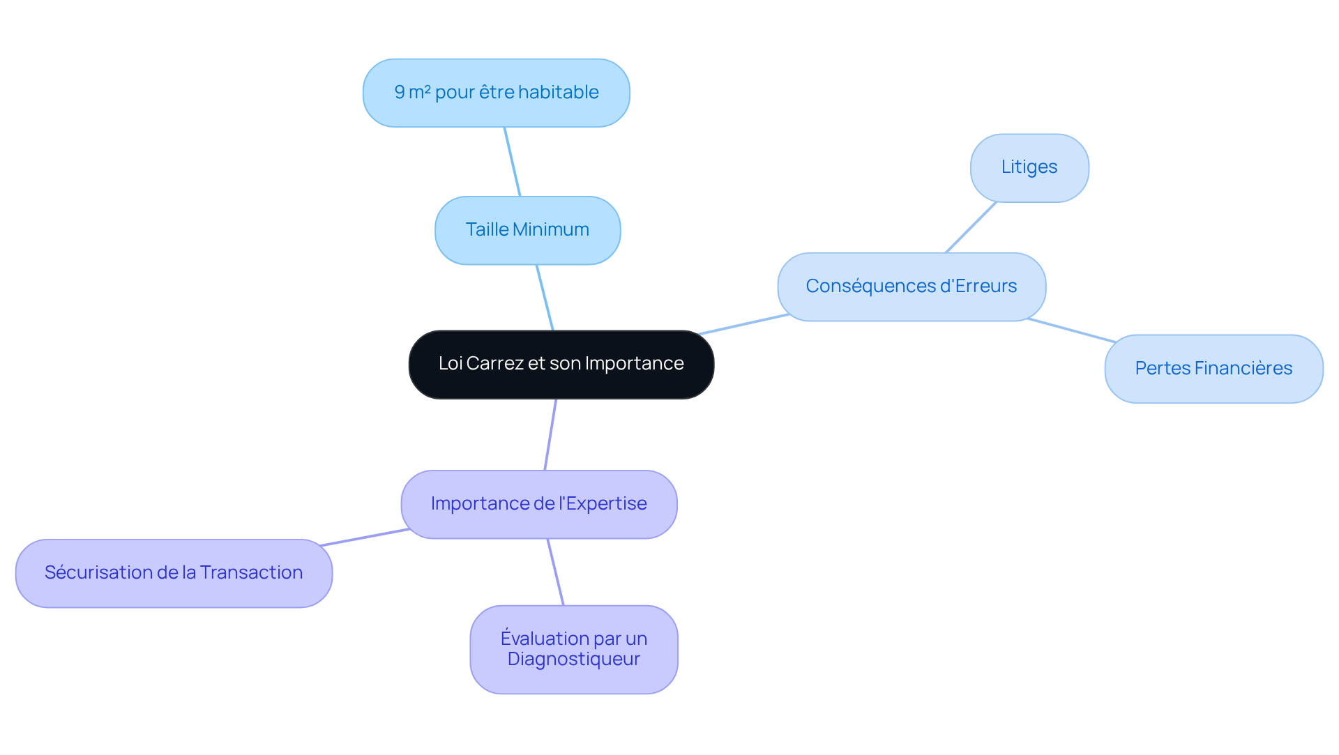 Le nœud central représente la Loi Carrez, et les branches montrent les différents aspects importants à connaître. Suivez les branches pour explorer les exigences de taille, les conséquences d'erreurs de mesure, et pourquoi il est crucial de consulter un expert. Le nœud central représente la Loi Carrez, et les branches montrent les différents aspects importants à connaître. Suivez les branches pour explorer les exigences de taille, les conséquences d'erreurs de mesure, et pourquoi il est crucial de consulter un expert.