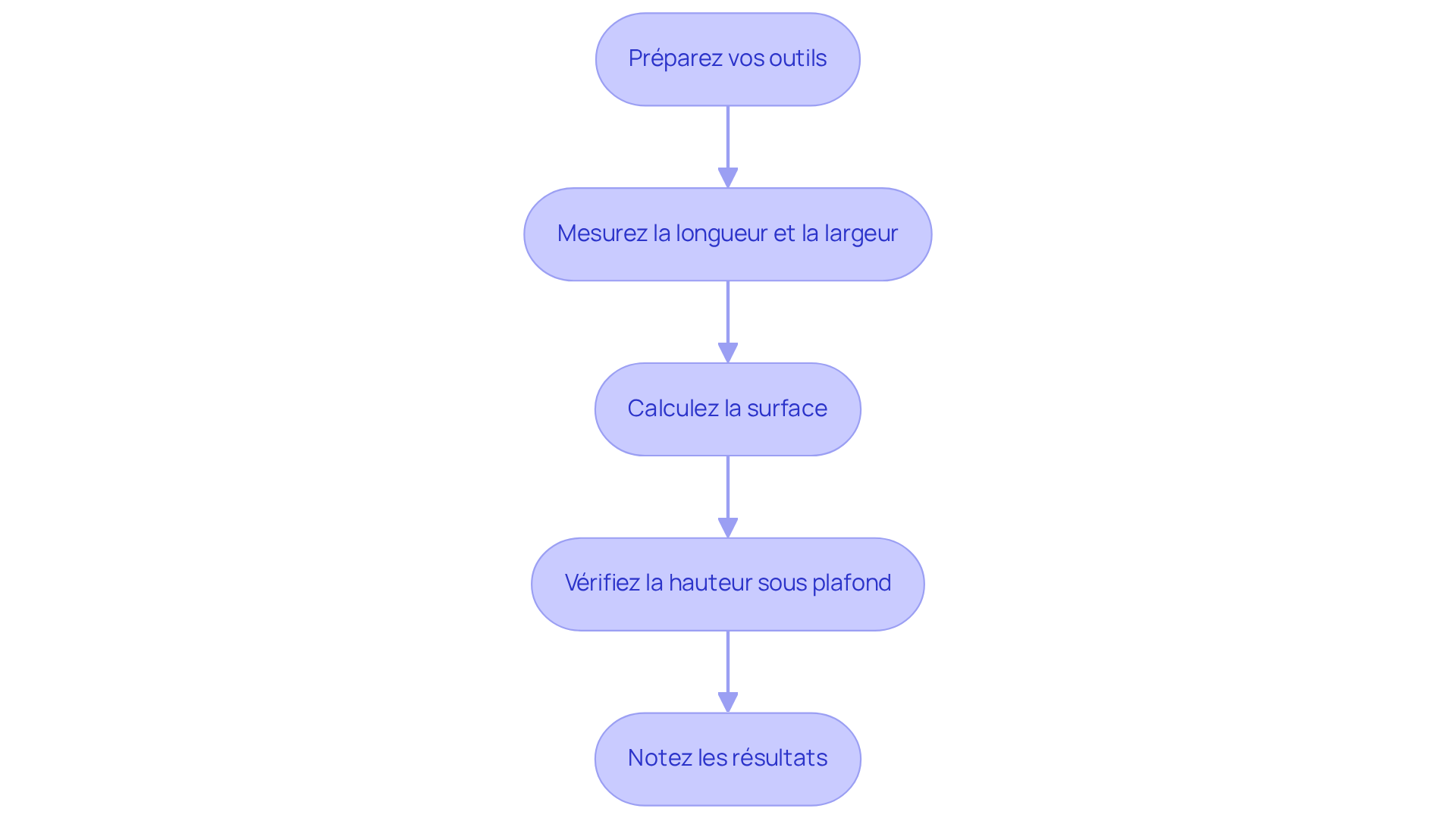 Chaque boîte représente une étape à suivre pour mesurer correctement votre chambre. Suivez les flèches pour voir comment passer d'une étape à l'autre, et assurez-vous de ne rien manquer pour garantir la conformité de votre mesure. Chaque boîte représente une étape à suivre pour mesurer correctement votre chambre. Suivez les flèches pour voir comment passer d'une étape à l'autre, et assurez-vous de ne rien manquer pour garantir la conformité de votre mesure.